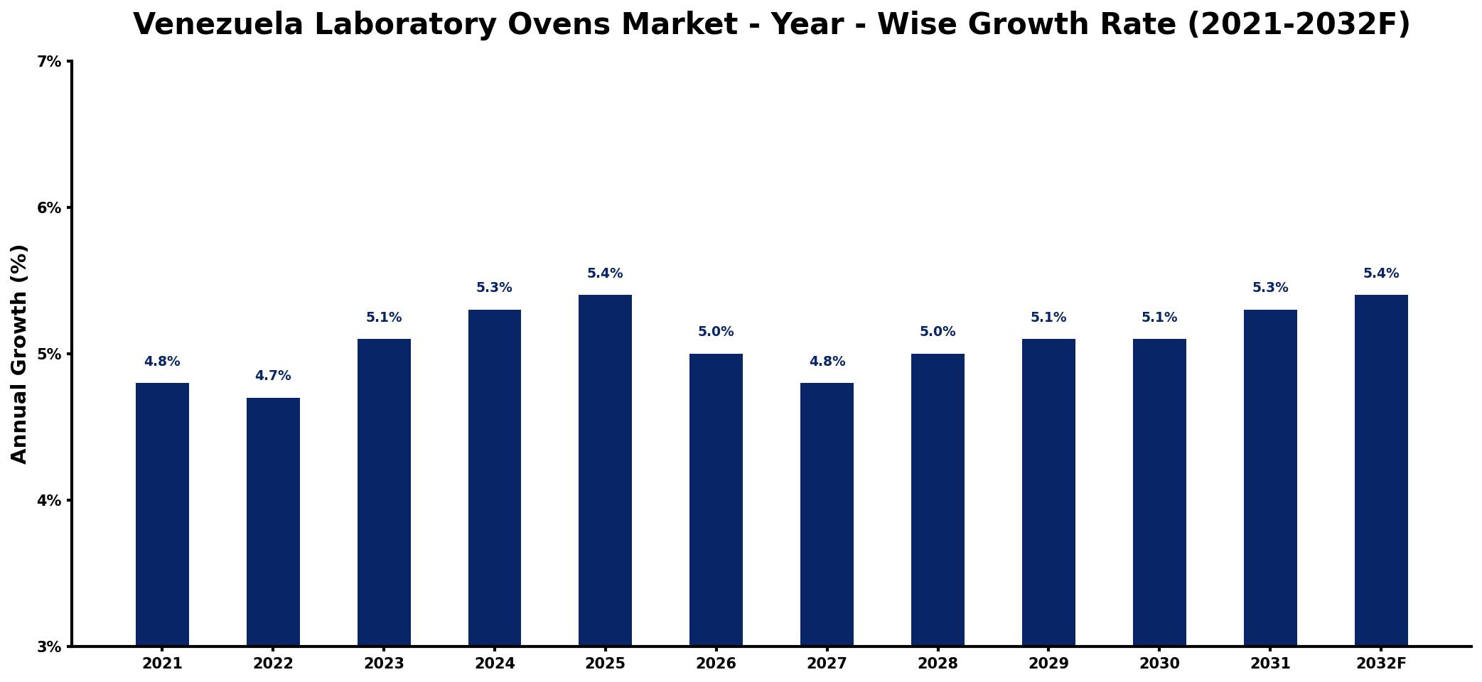 Venezuela Laboratory Ovens Market Year-wise Growth Rate and Key Drivers