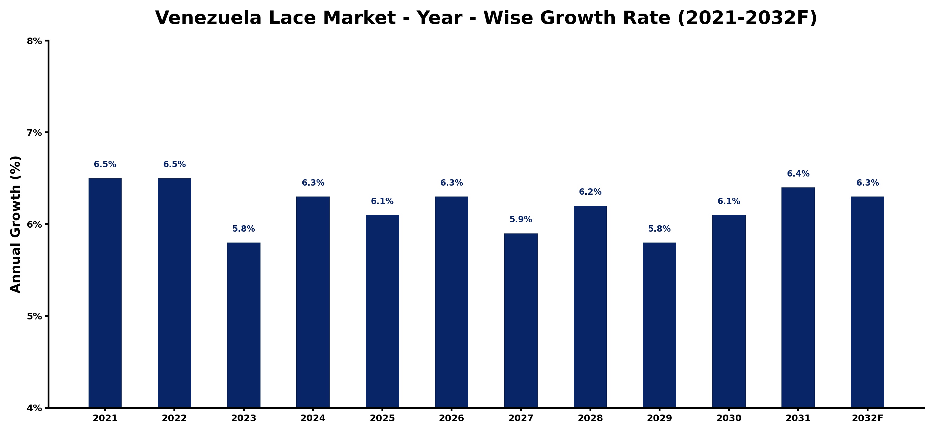Venezuela Lace Market Year-wise Growth Rate and Key Drivers