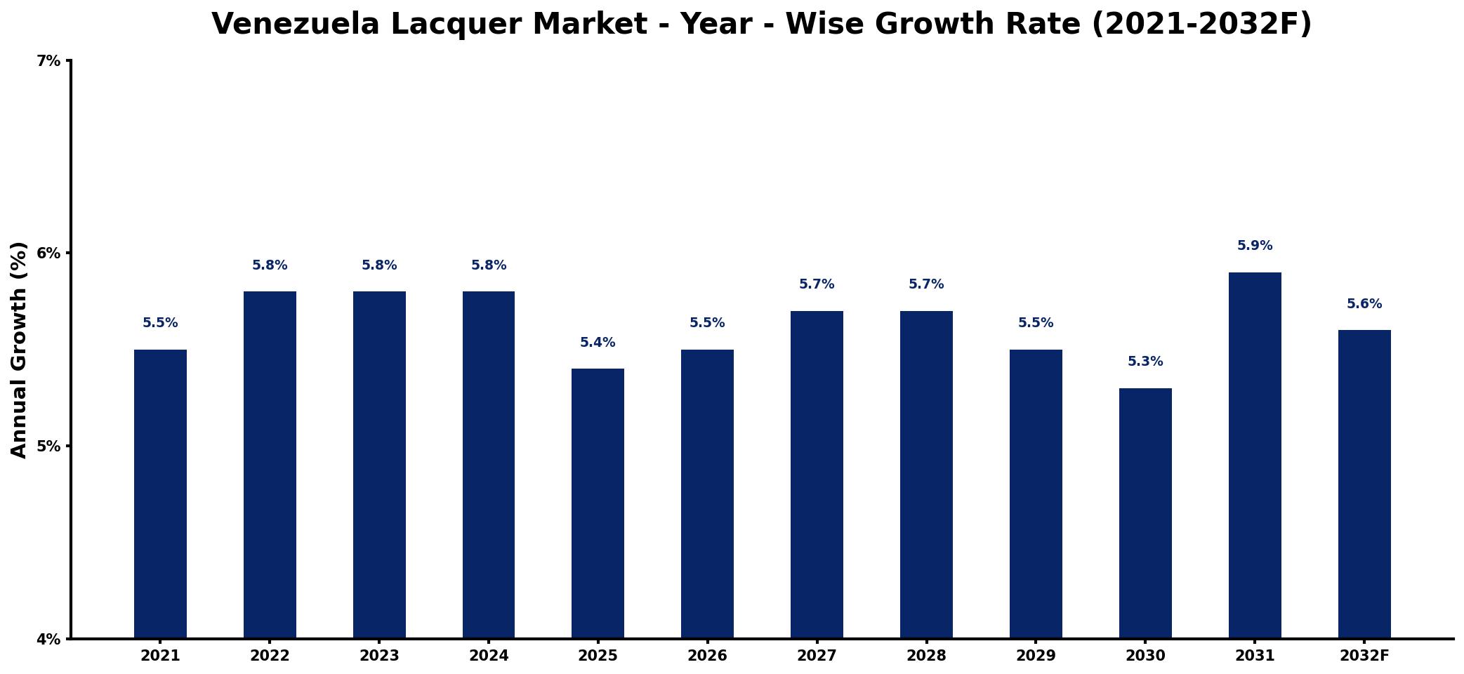 Venezuela Lacquer Market Year-wise Growth Rate and Key Drivers