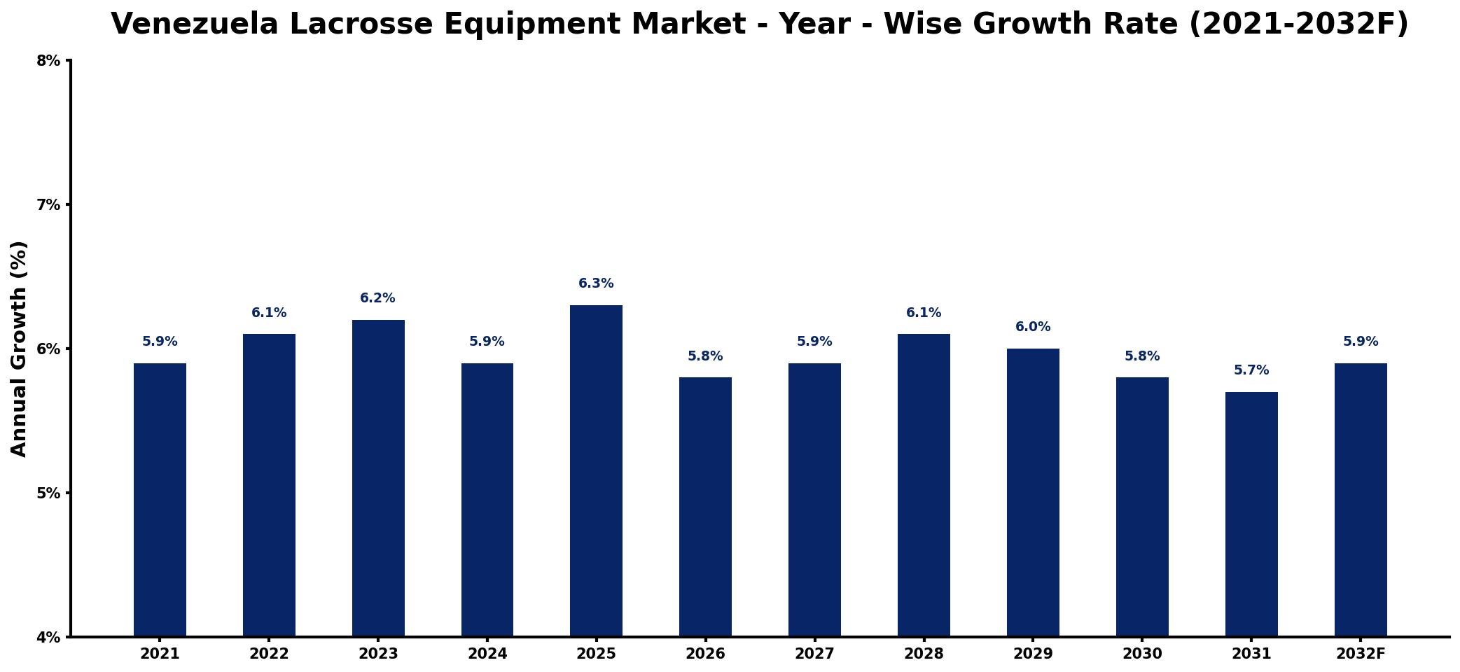 Venezuela Lacrosse Equipment Market Year-wise Growth Rate and Key Drivers