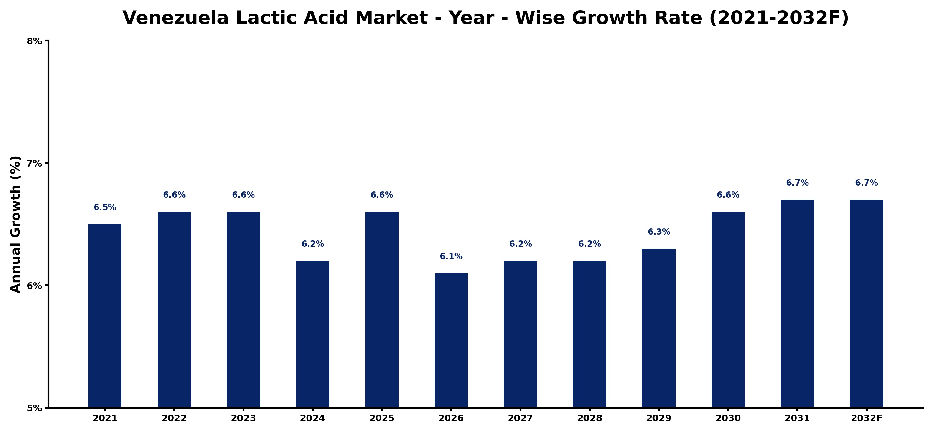 Venezuela Lactic Acid Market Year-wise Growth Rate and Key Drivers
