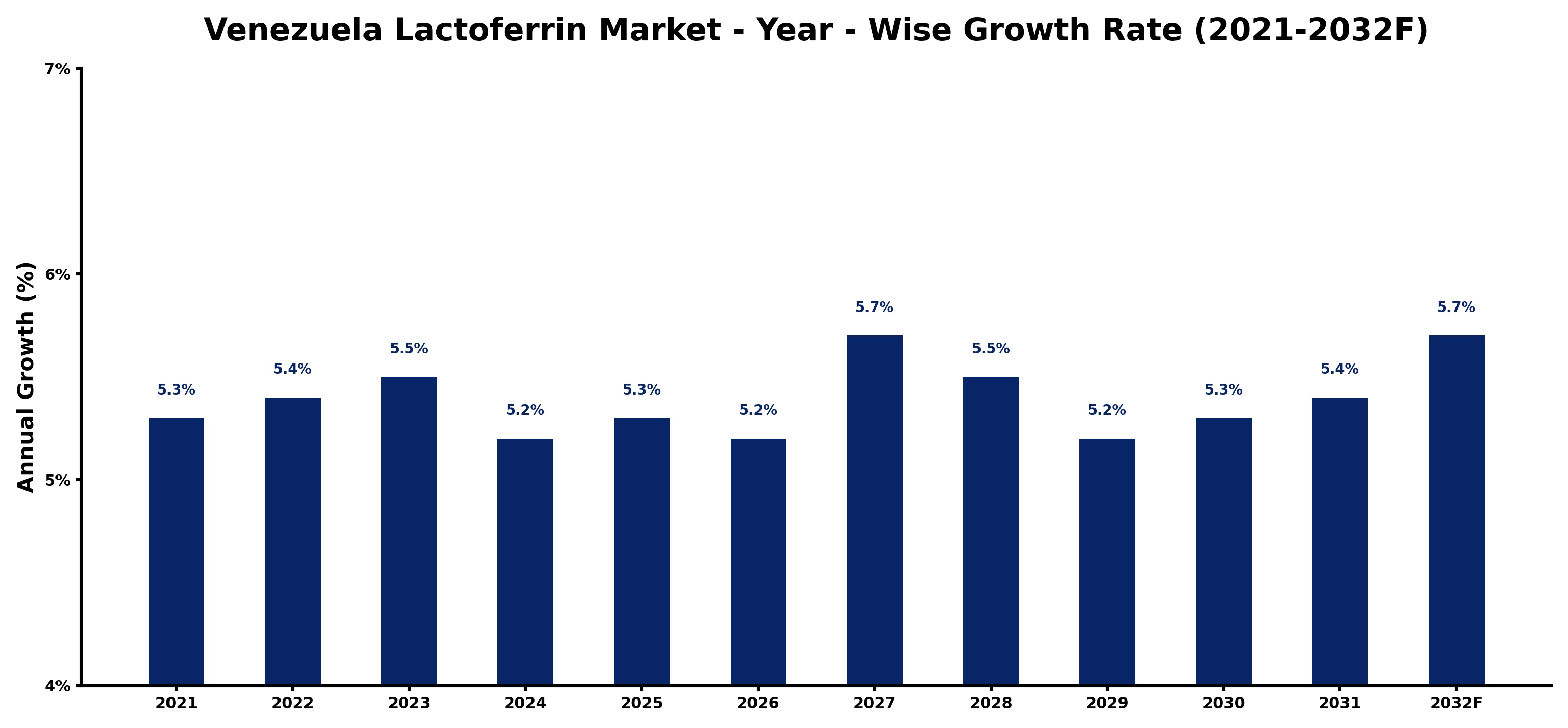 Venezuela Lactoferrin Market Year-wise Growth Rate and Key Drivers
