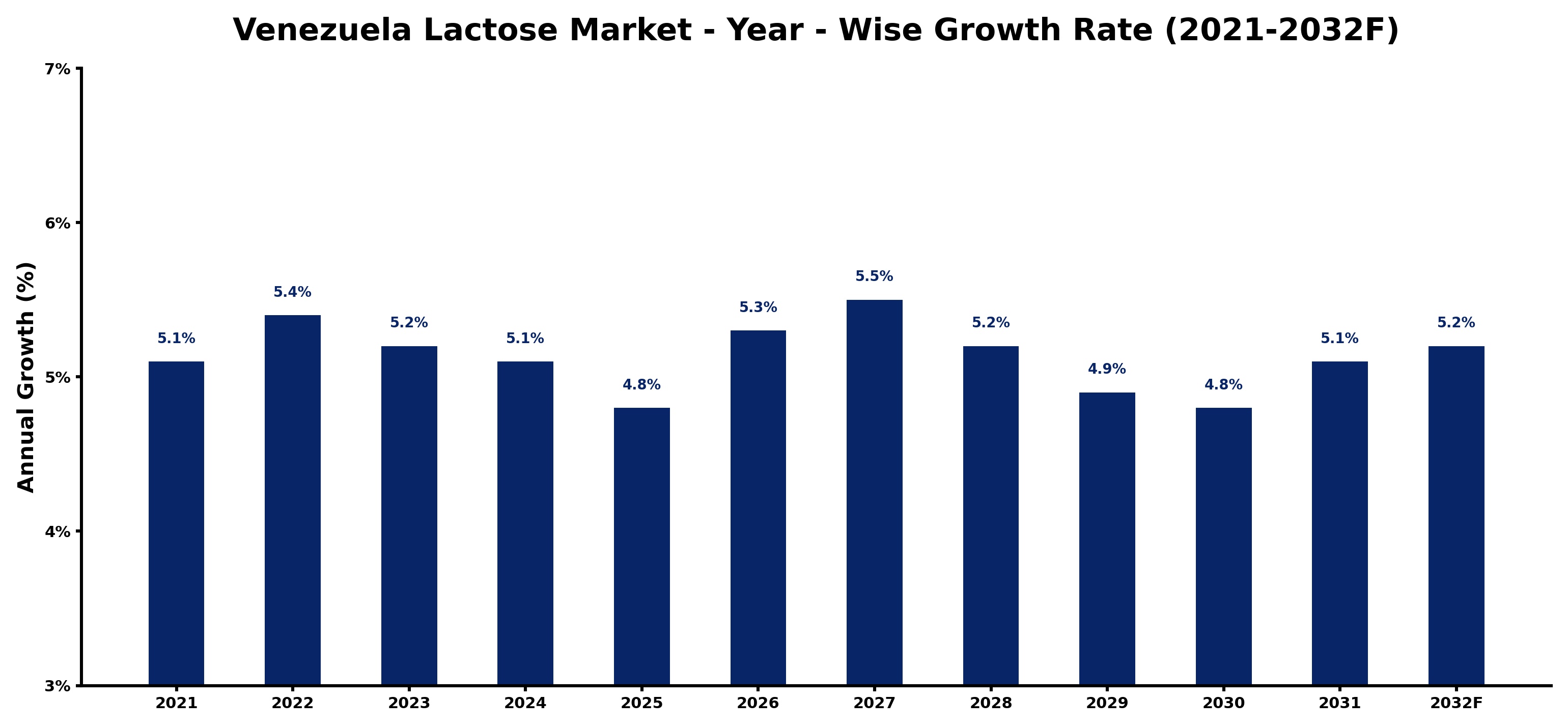Venezuela Lactose Market Year-wise Growth Rate and Key Drivers