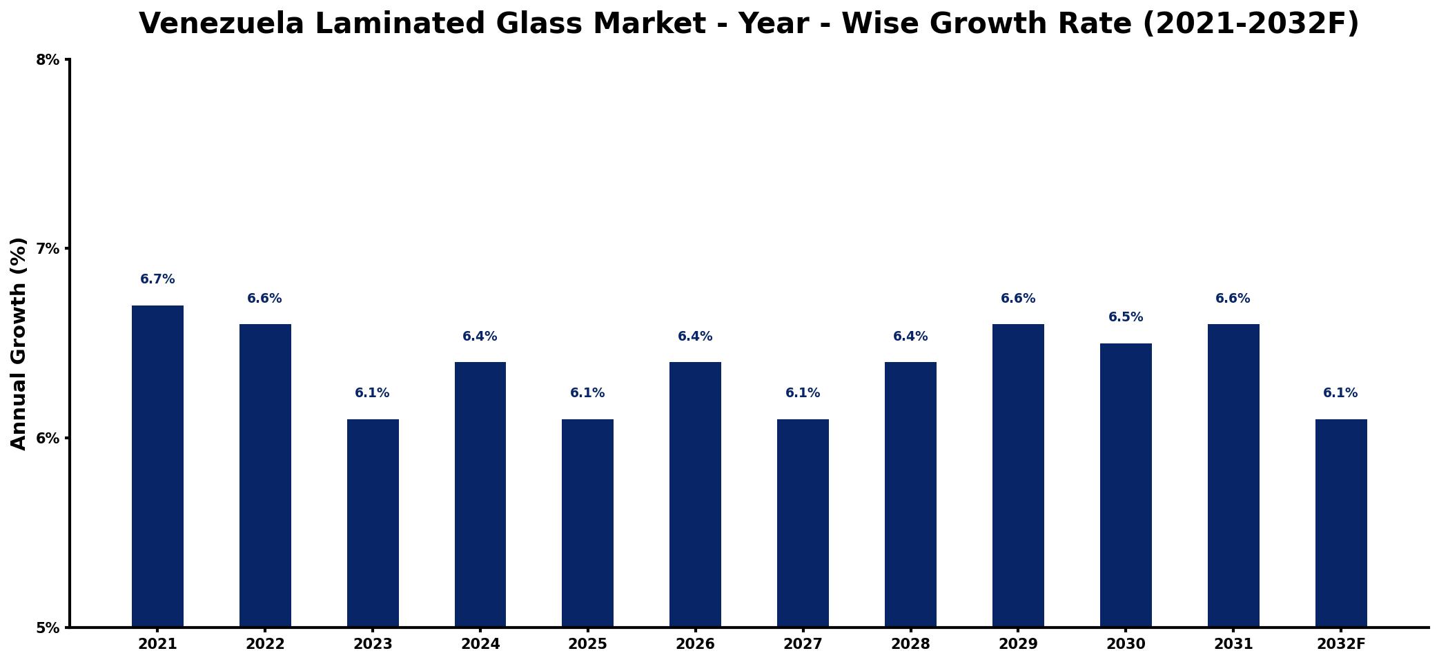Venezuela Laminated Glass Market Year-wise Growth Rate and Key Drivers