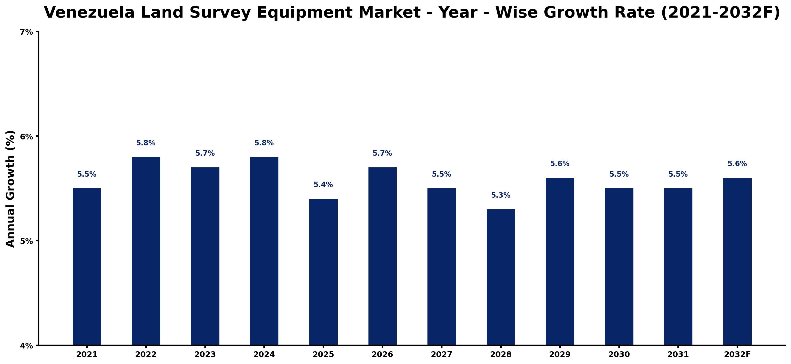 Venezuela Land Survey Equipment Market Year-wise Growth Rate and Key Drivers