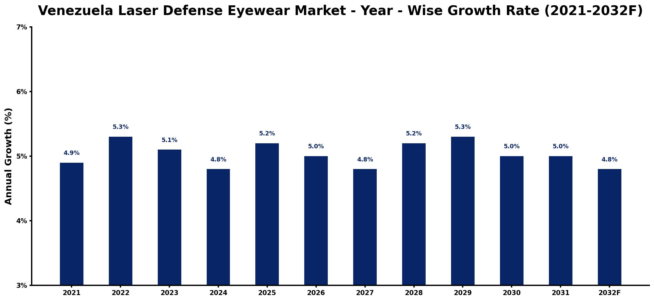 Venezuela Laser Defense Eyewear Market Year-wise Growth Rate and Key Drivers