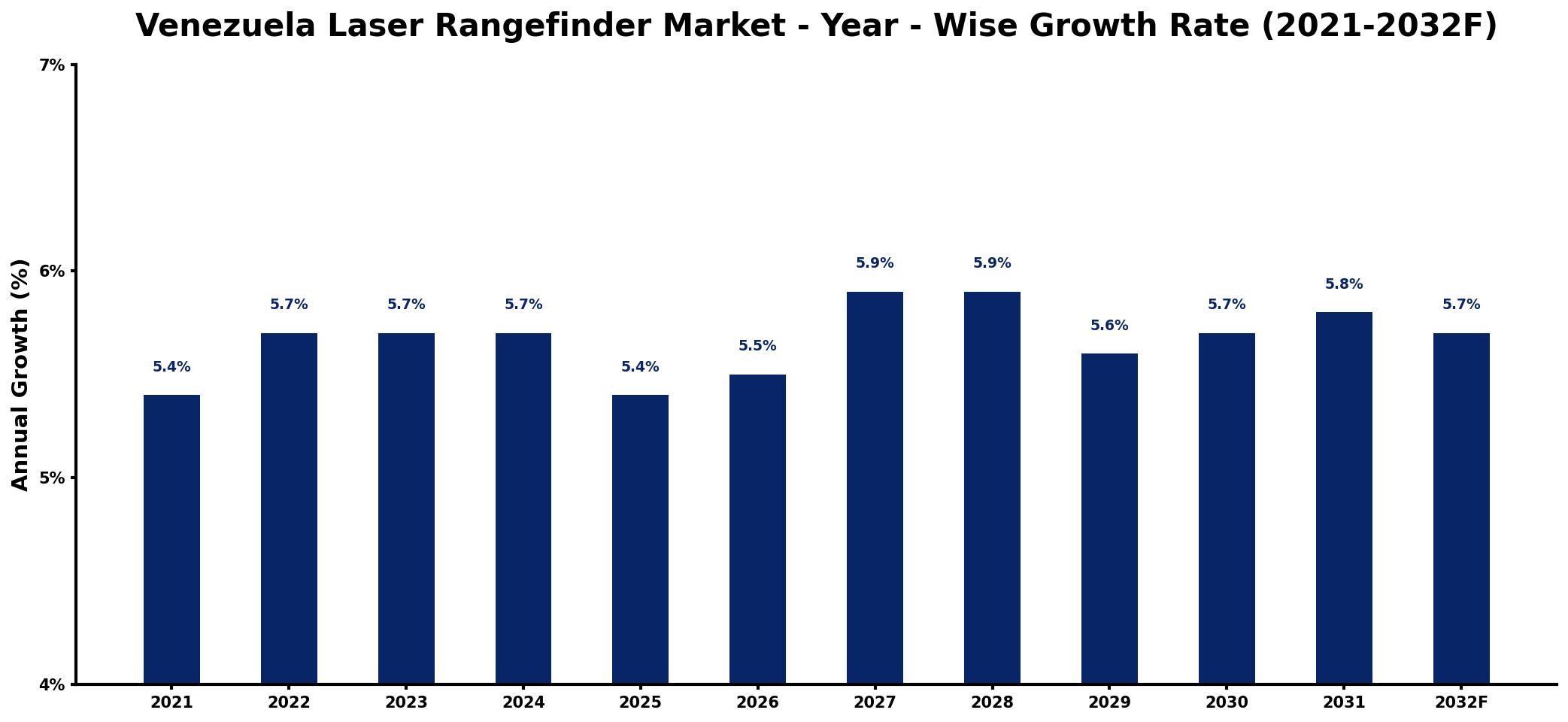Venezuela Laser Rangefinder Market Year-wise Growth Rate and Key Drivers