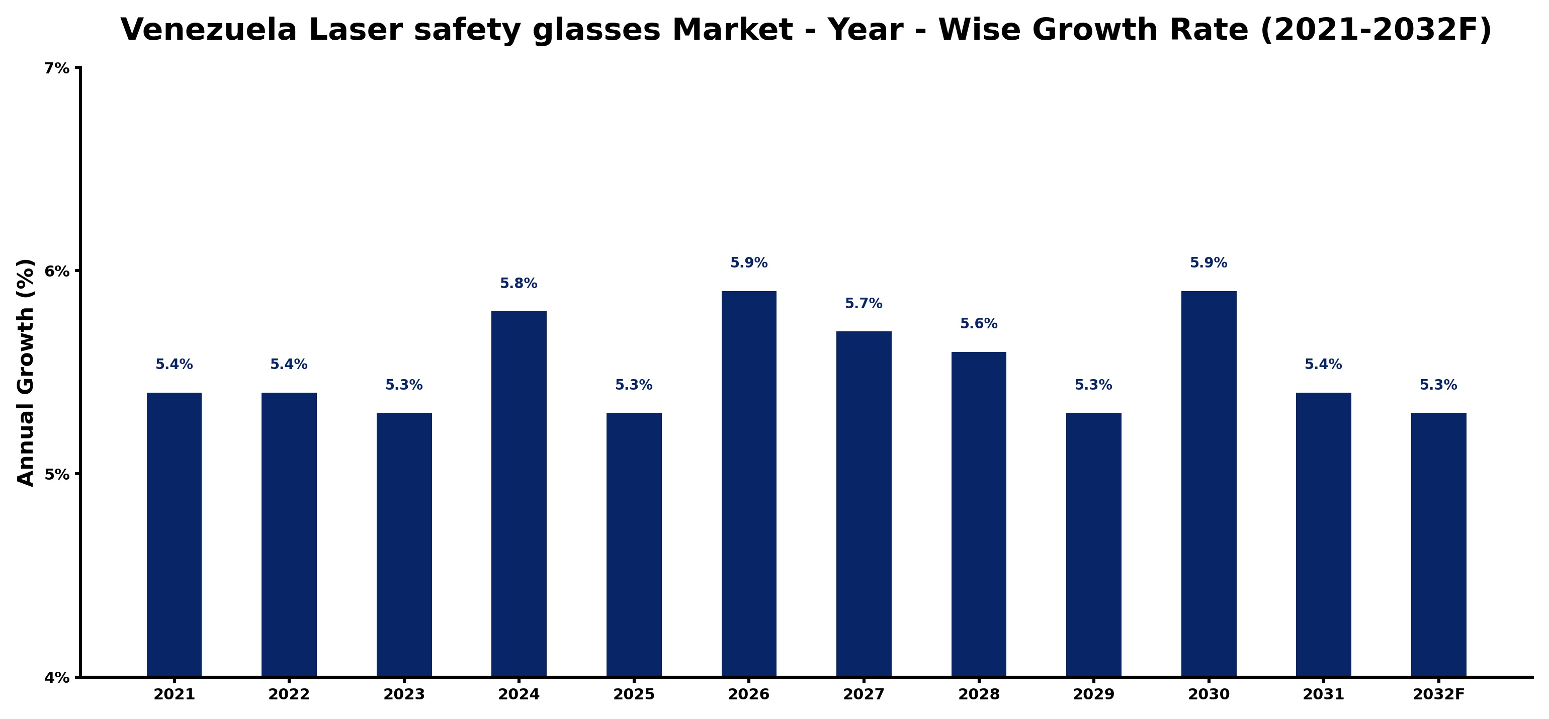 Venezuela Laser safety glasses Market Year-wise Growth Rate and Key Drivers