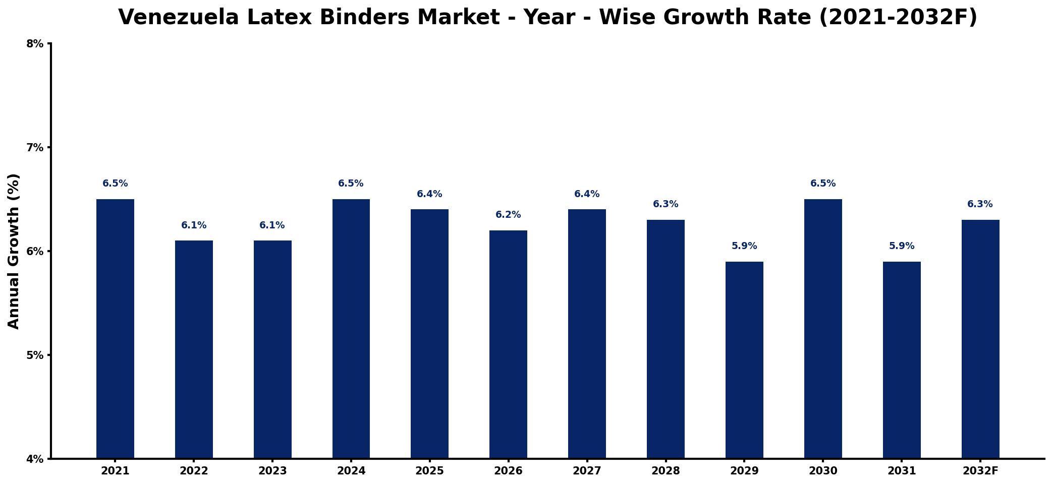 Venezuela Latex Binders Market Year-wise Growth Rate and Key Drivers