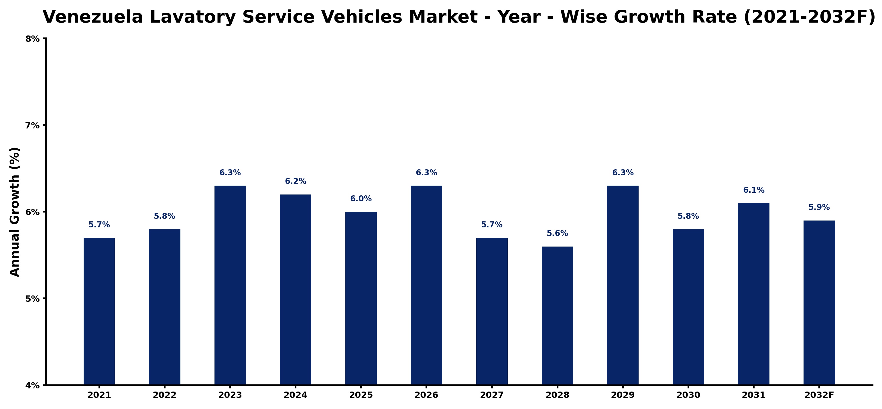 Venezuela Lavatory Service Vehicles Market Year-wise Growth Rate and Key Drivers