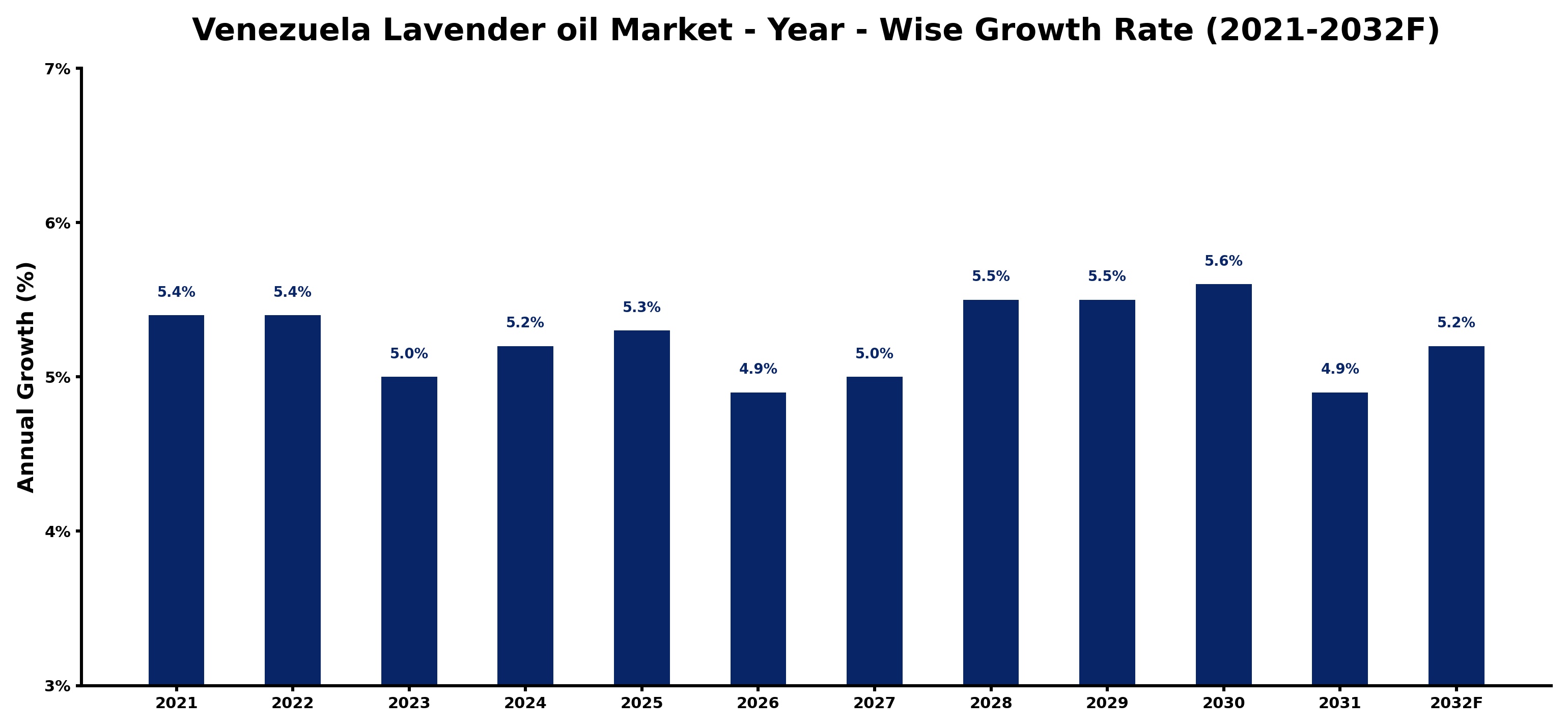 Venezuela Lavender oil Market Year-wise Growth Rate and Key Drivers