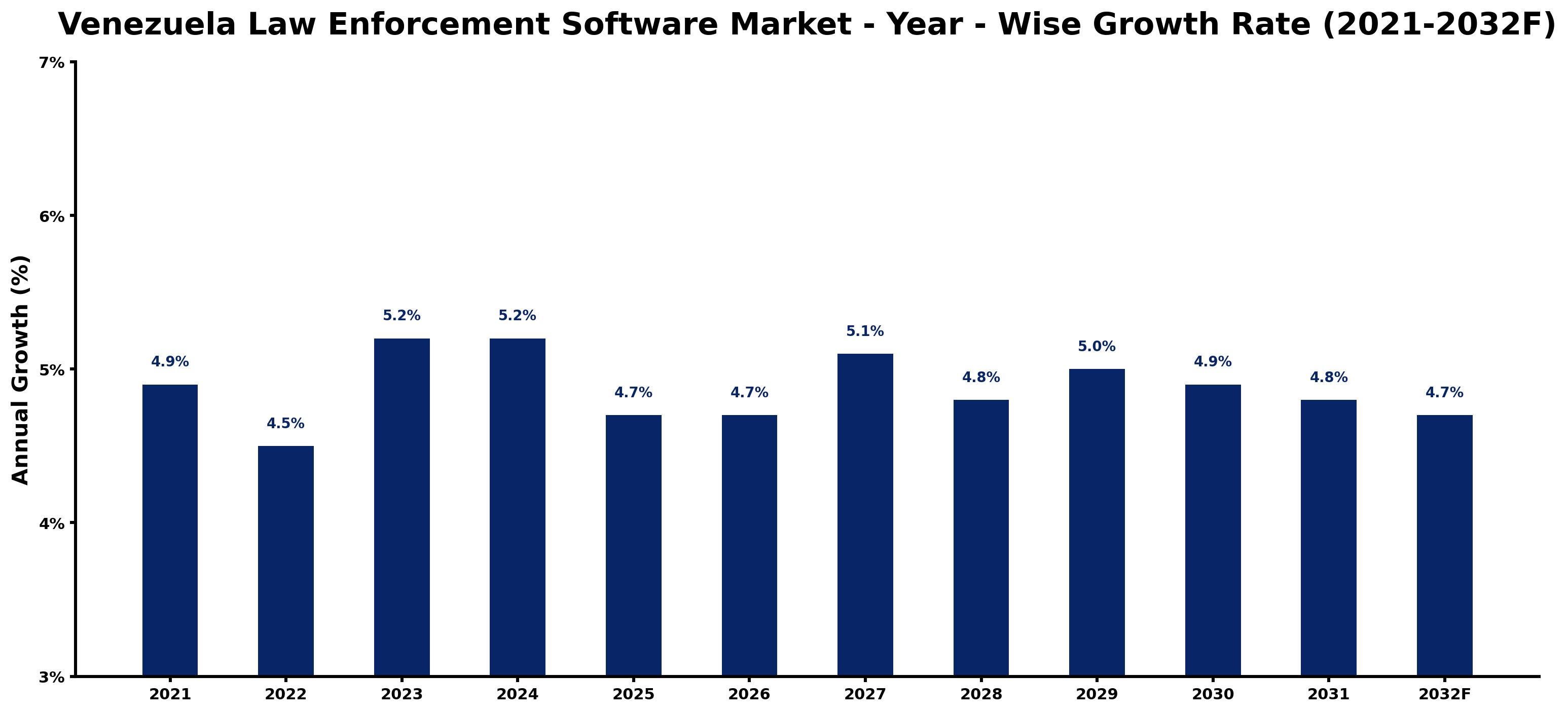 Venezuela Law Enforcement Software Market Year-wise Growth Rate and Key Drivers