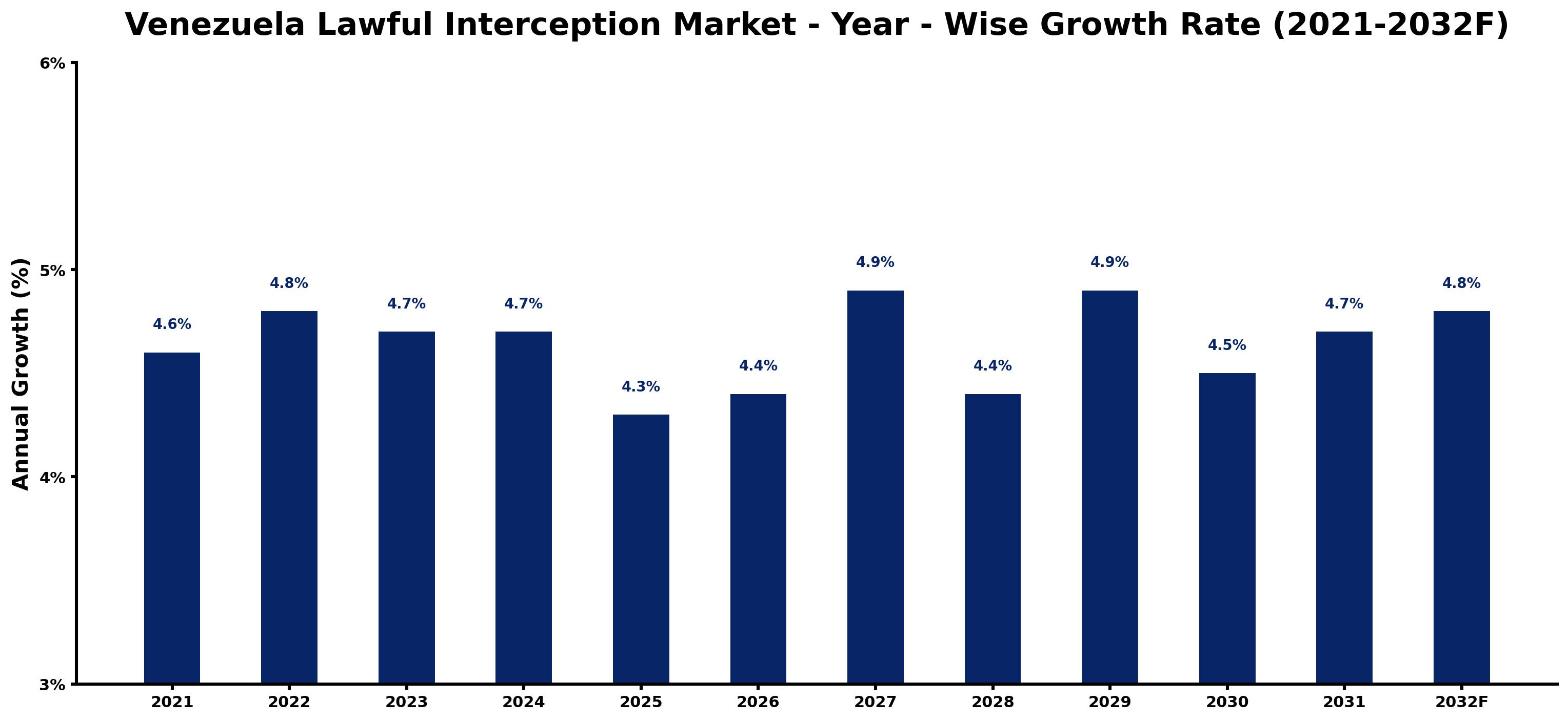 Venezuela Lawful Interception Market Year-wise Growth Rate and Key Drivers