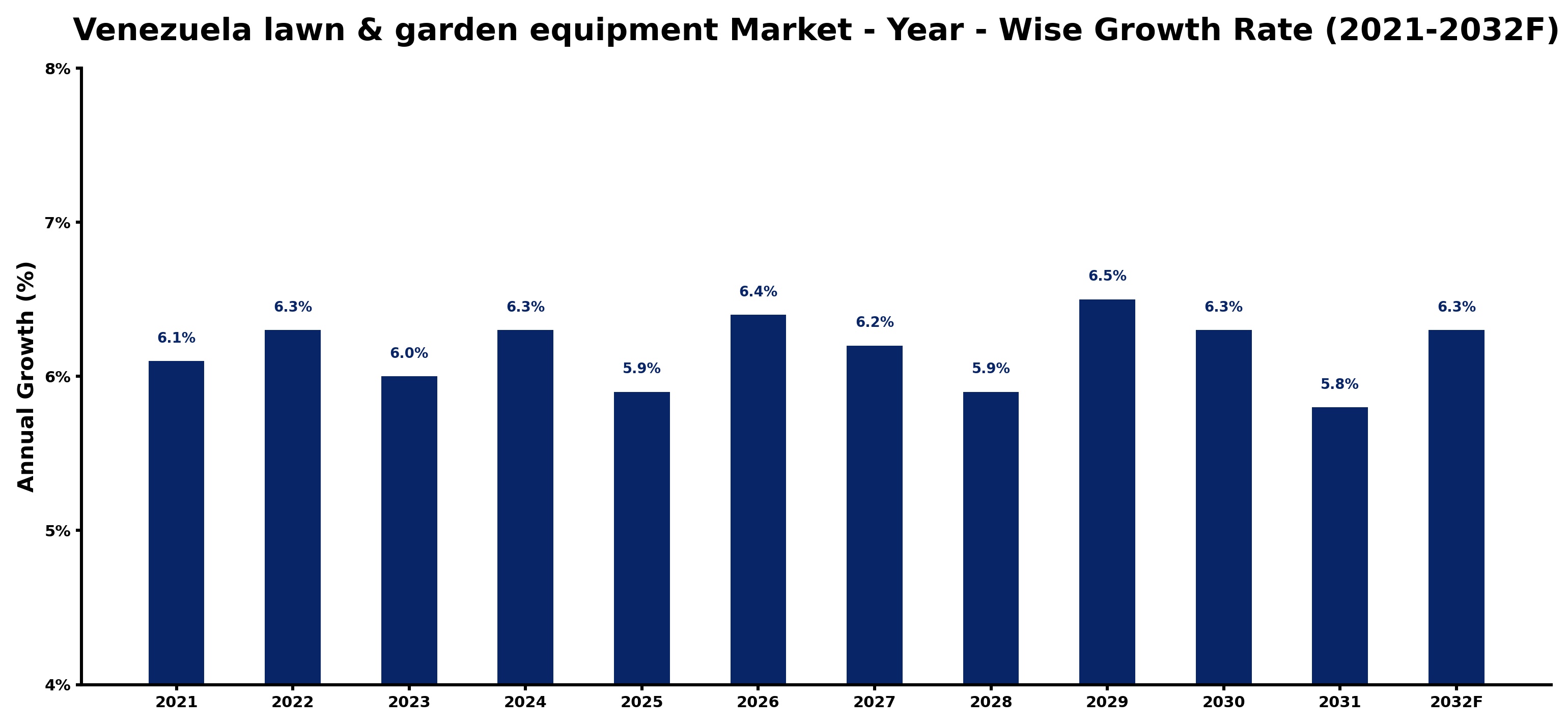 Venezuela lawn & garden equipment Market Year-wise Growth Rate and Key Drivers