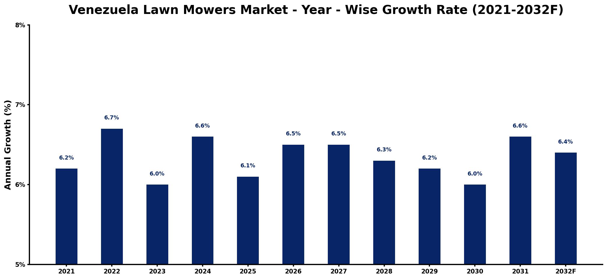 Venezuela Lawn Mowers Market Year-wise Growth Rate and Key Drivers