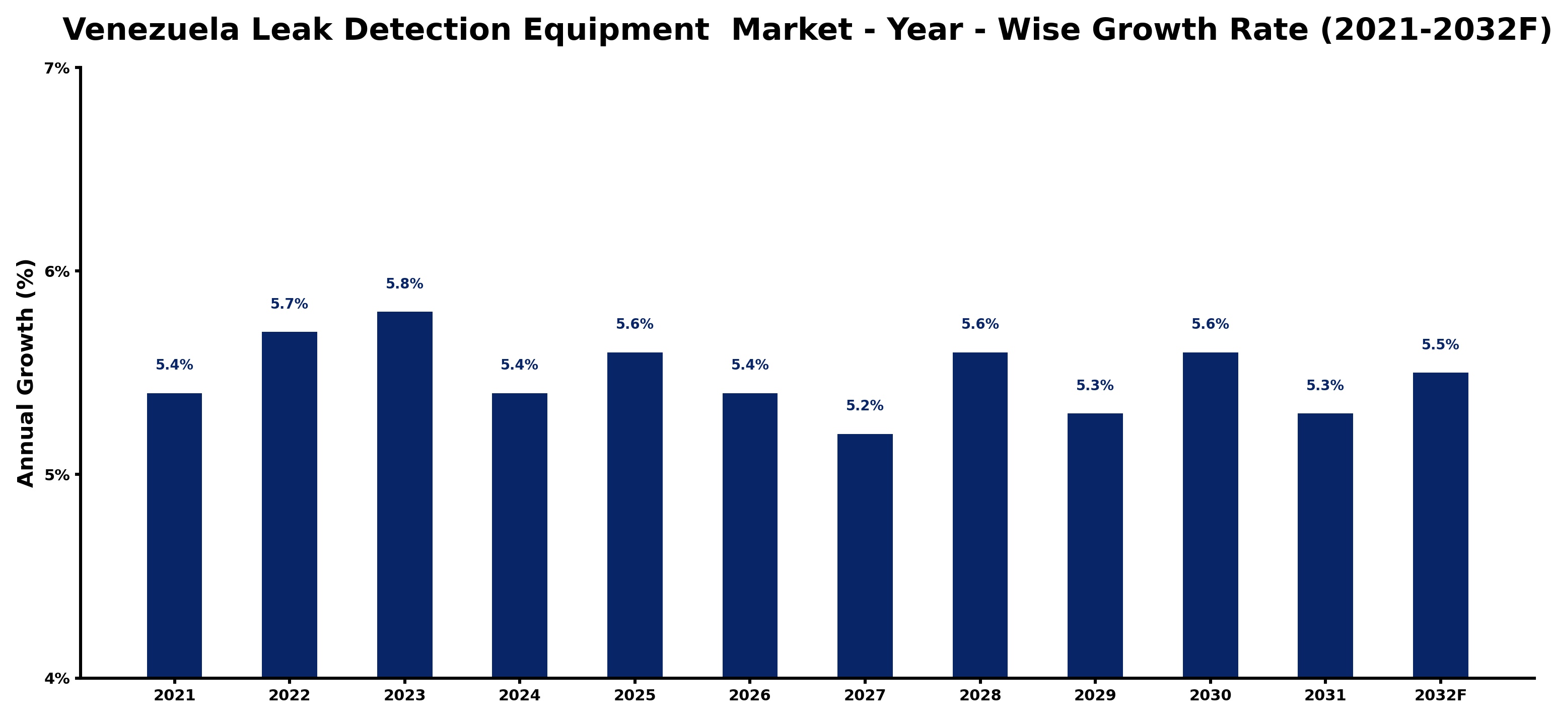 Venezuela Leak Detection Equipment  Market Year-wise Growth Rate and Key Drivers
