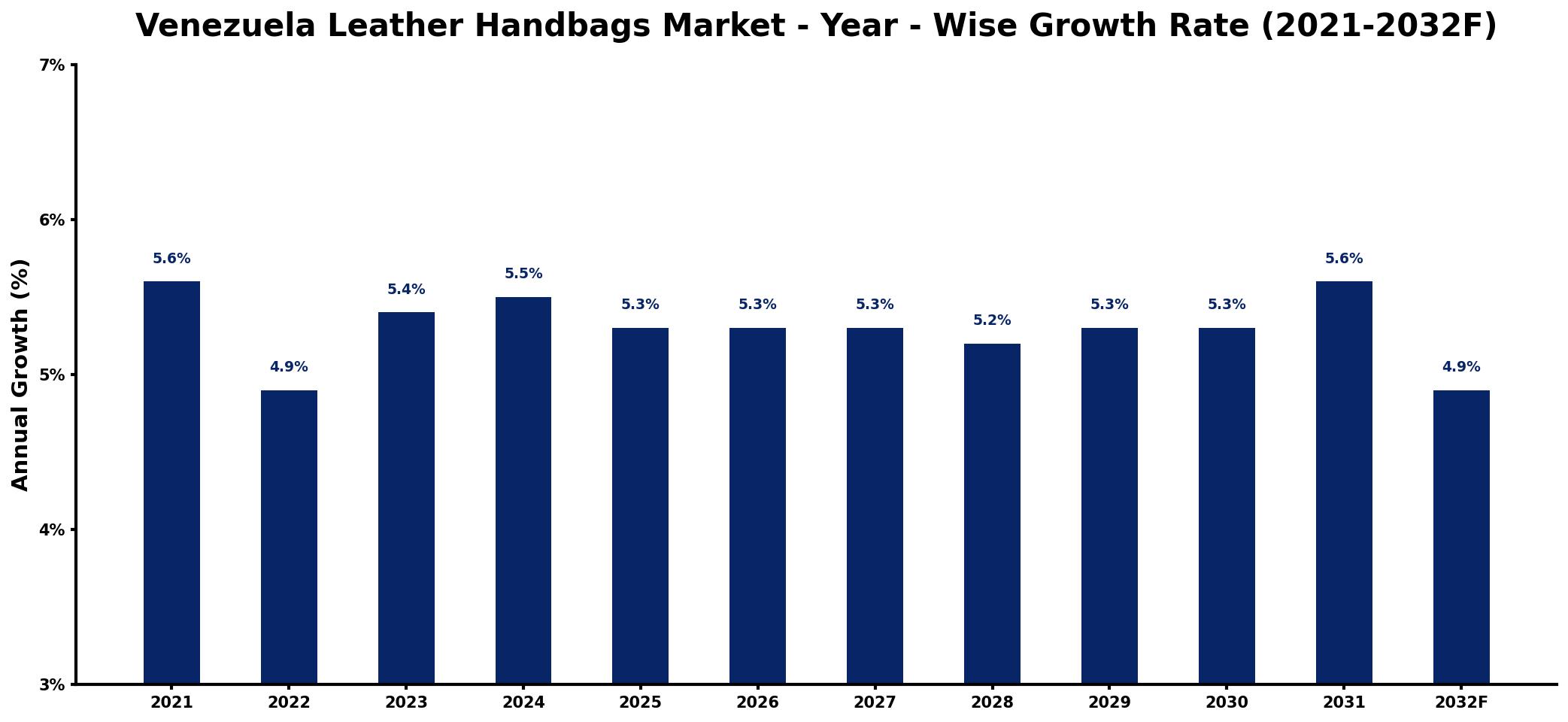 Venezuela Leather Handbags Market Year-wise Growth Rate and Key Drivers