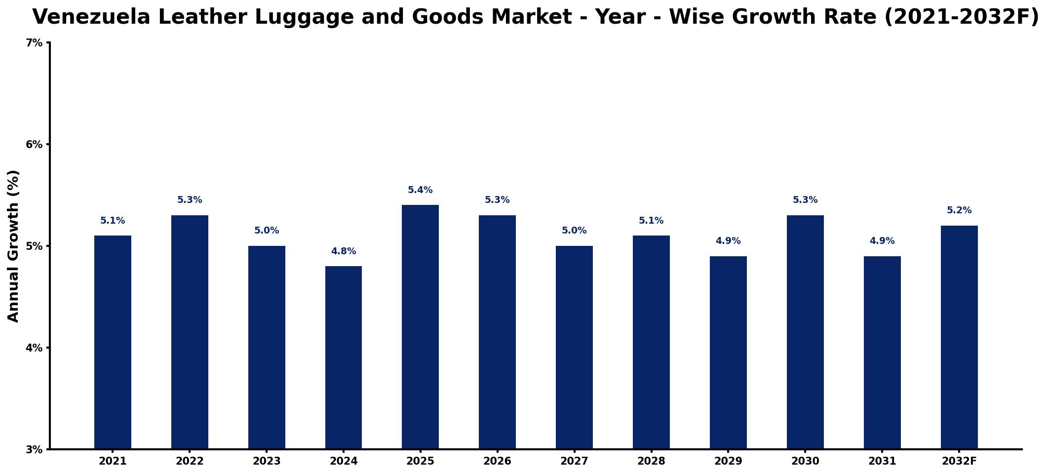 Venezuela Leather Luggage and Goods Market Year-wise Growth Rate and Key Drivers