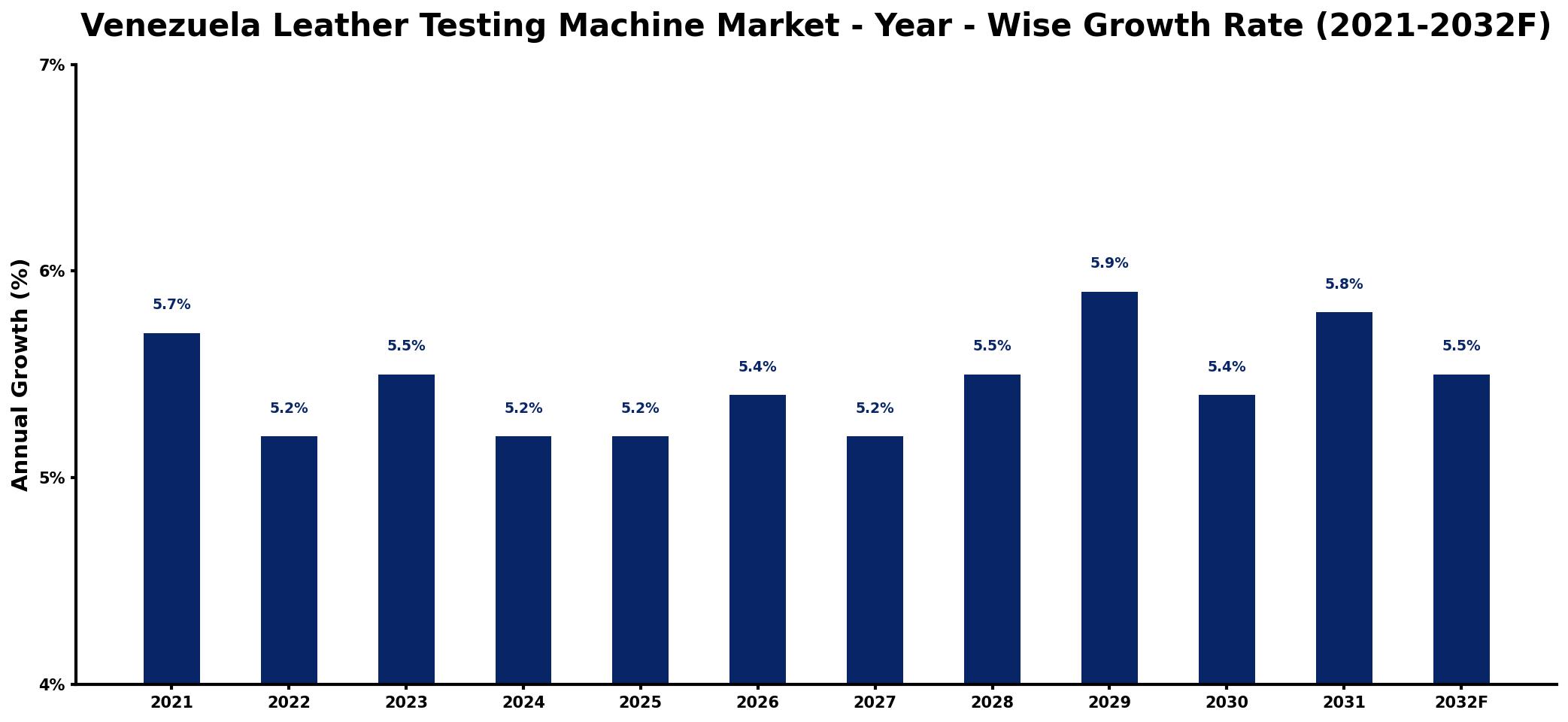 Venezuela Leather Testing Machine Market Year-wise Growth Rate and Key Drivers