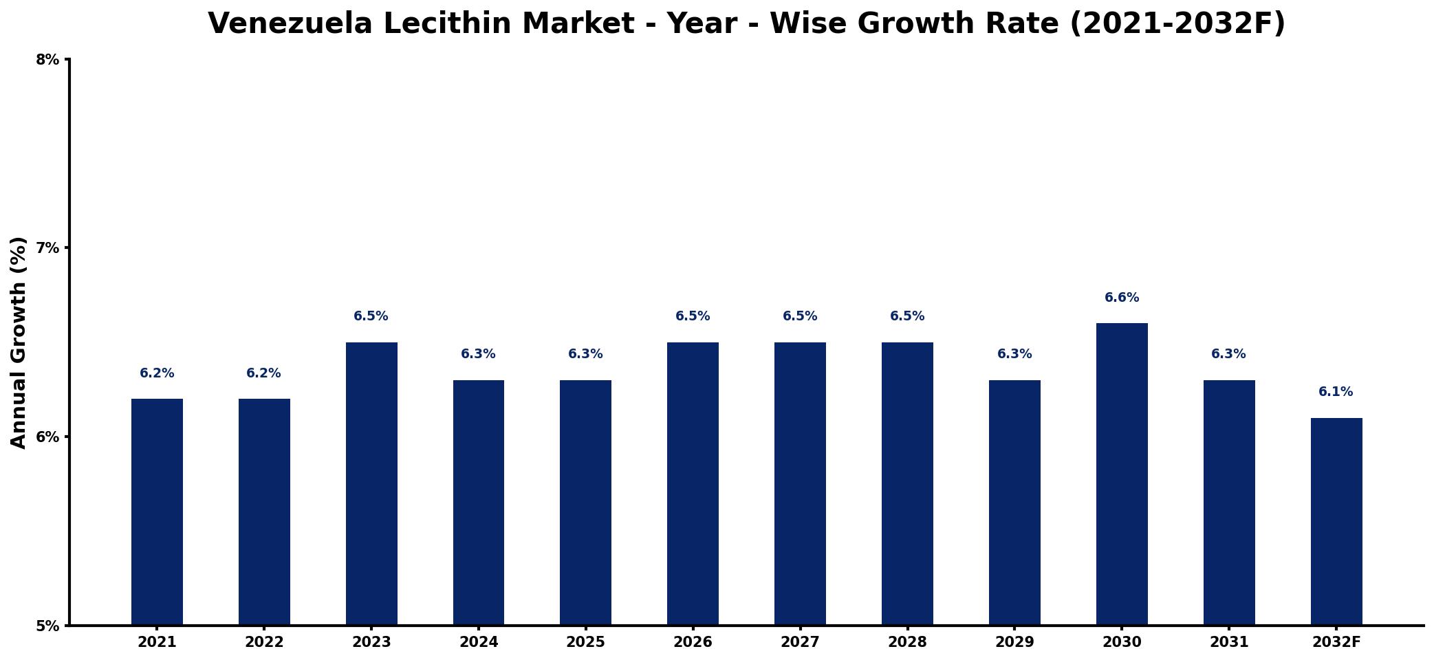Venezuela Lecithin Market Year-wise Growth Rate and Key Drivers