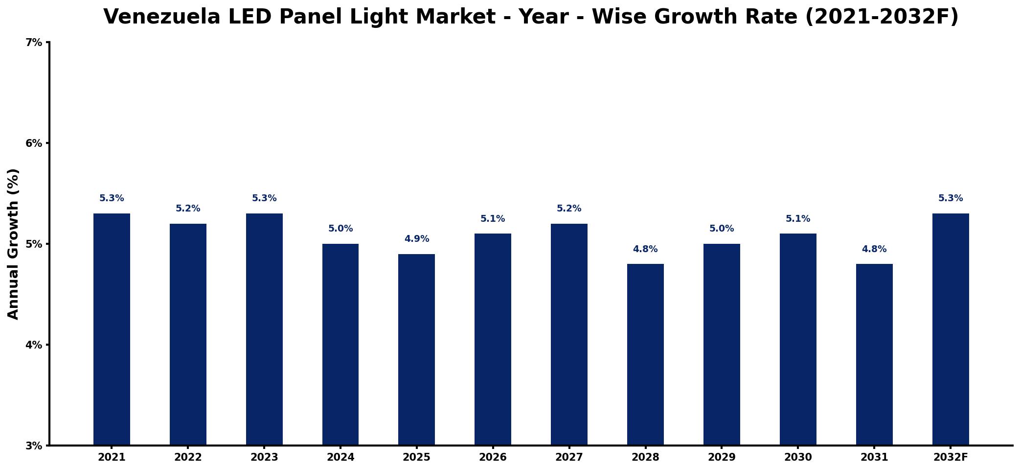 Venezuela LED Panel Light Market Year-wise Growth Rate and Key Drivers