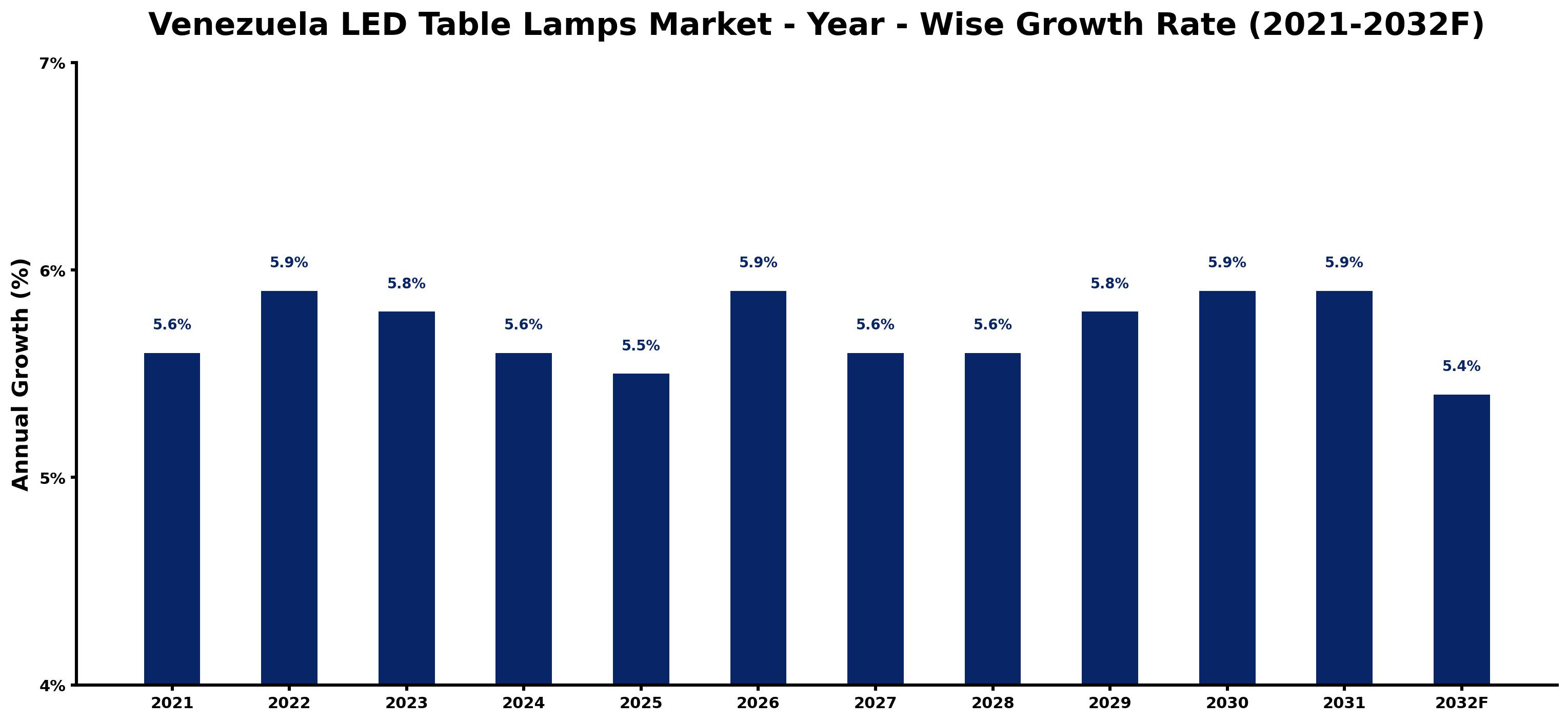 Venezuela LED Table Lamps Market Year-wise Growth Rate and Key Drivers