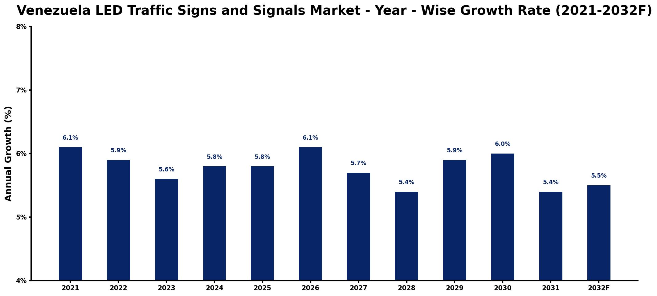 Venezuela LED Traffic Signs and Signals Market Year-wise Growth Rate and Key Drivers