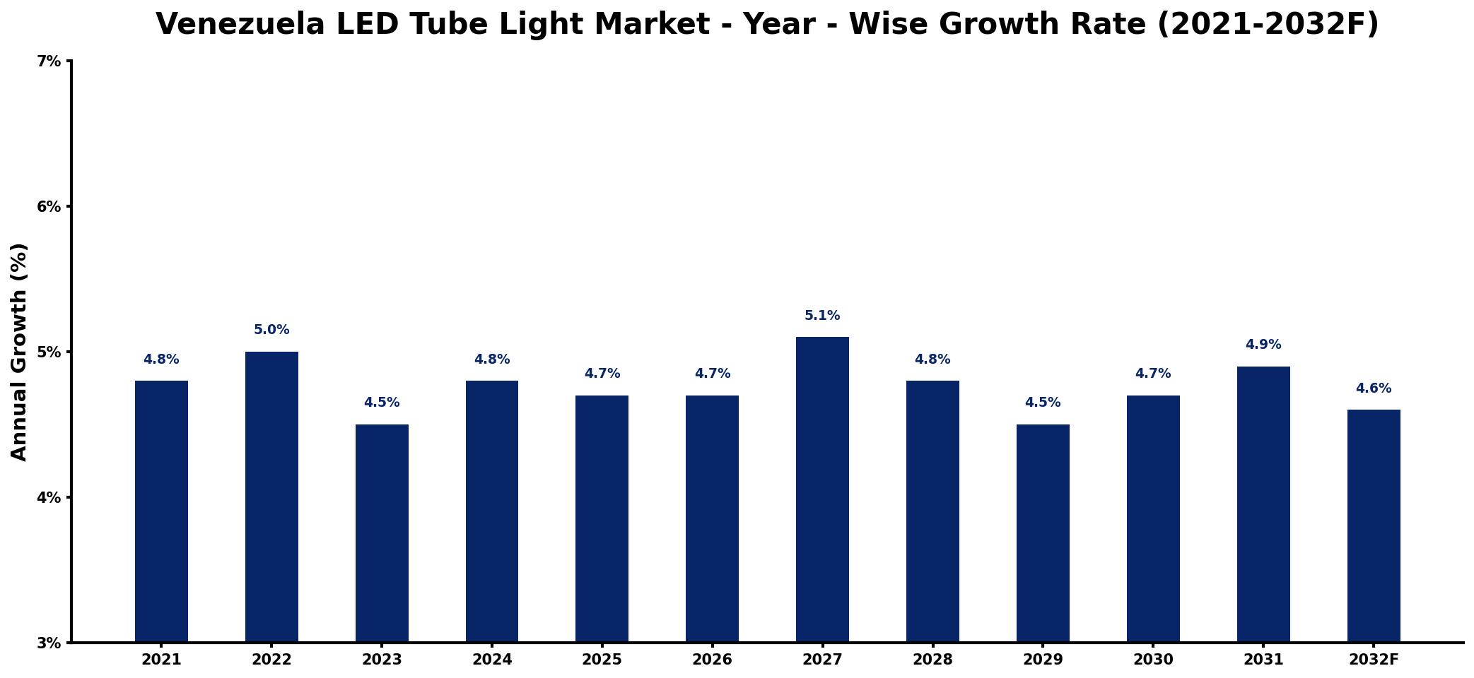 Venezuela LED Tube Light Market Year-wise Growth Rate and Key Drivers