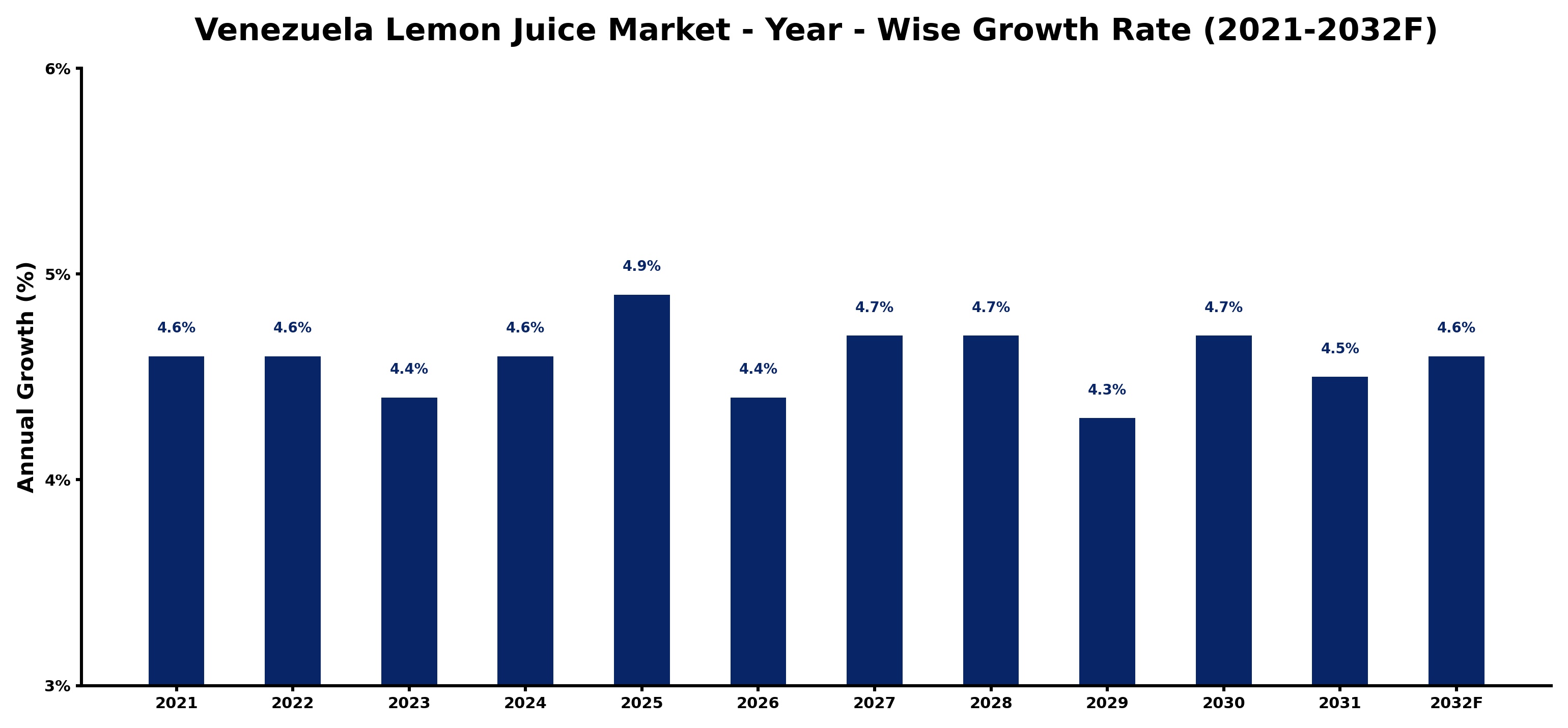 Venezuela Lemon Juice Market Year-wise Growth Rate and Key Drivers