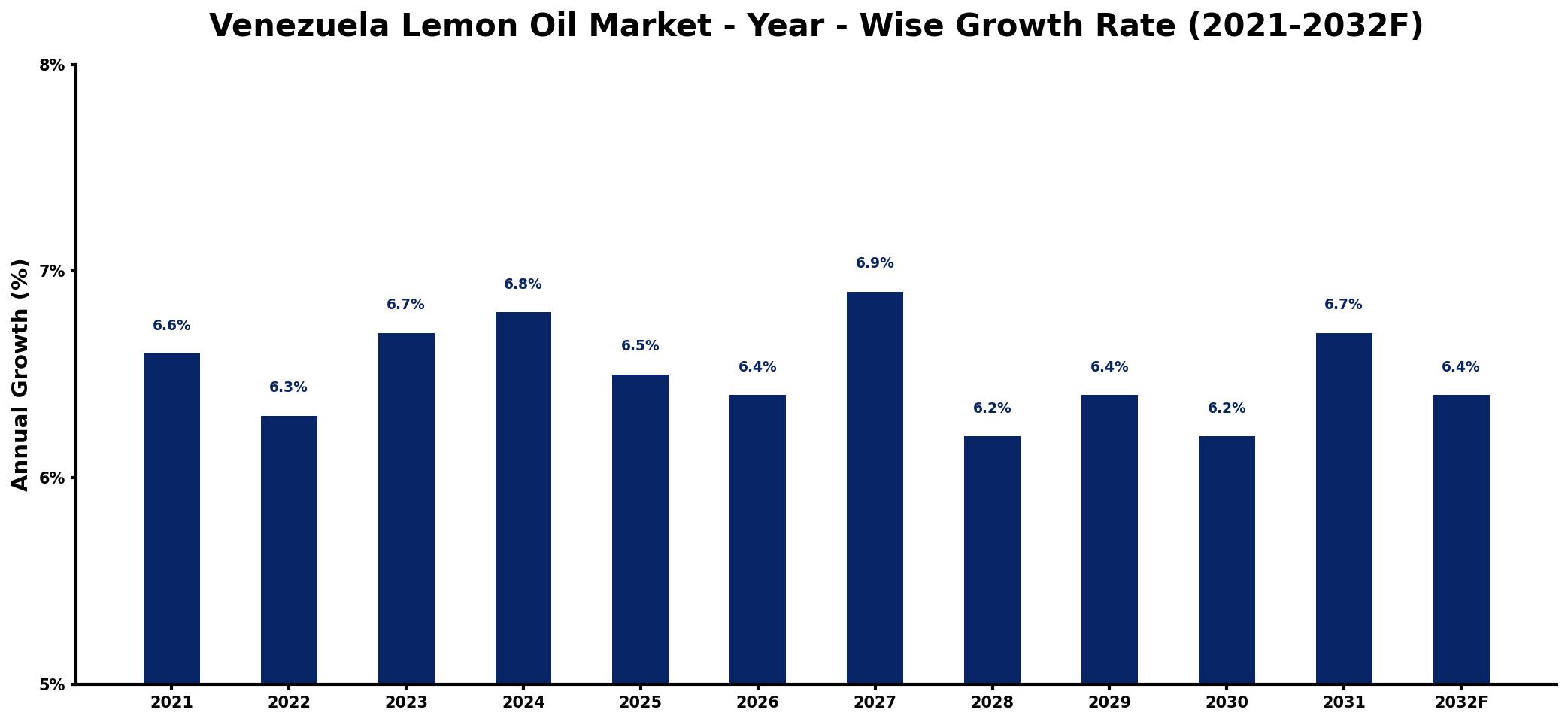 Venezuela Lemon Oil Market Year-wise Growth Rate and Key Drivers