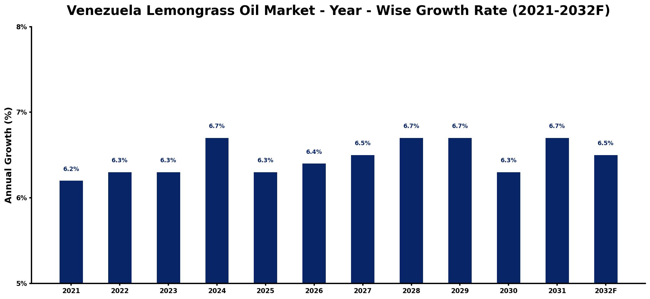Venezuela Lemongrass Oil Market Year-wise Growth Rate and Key Drivers