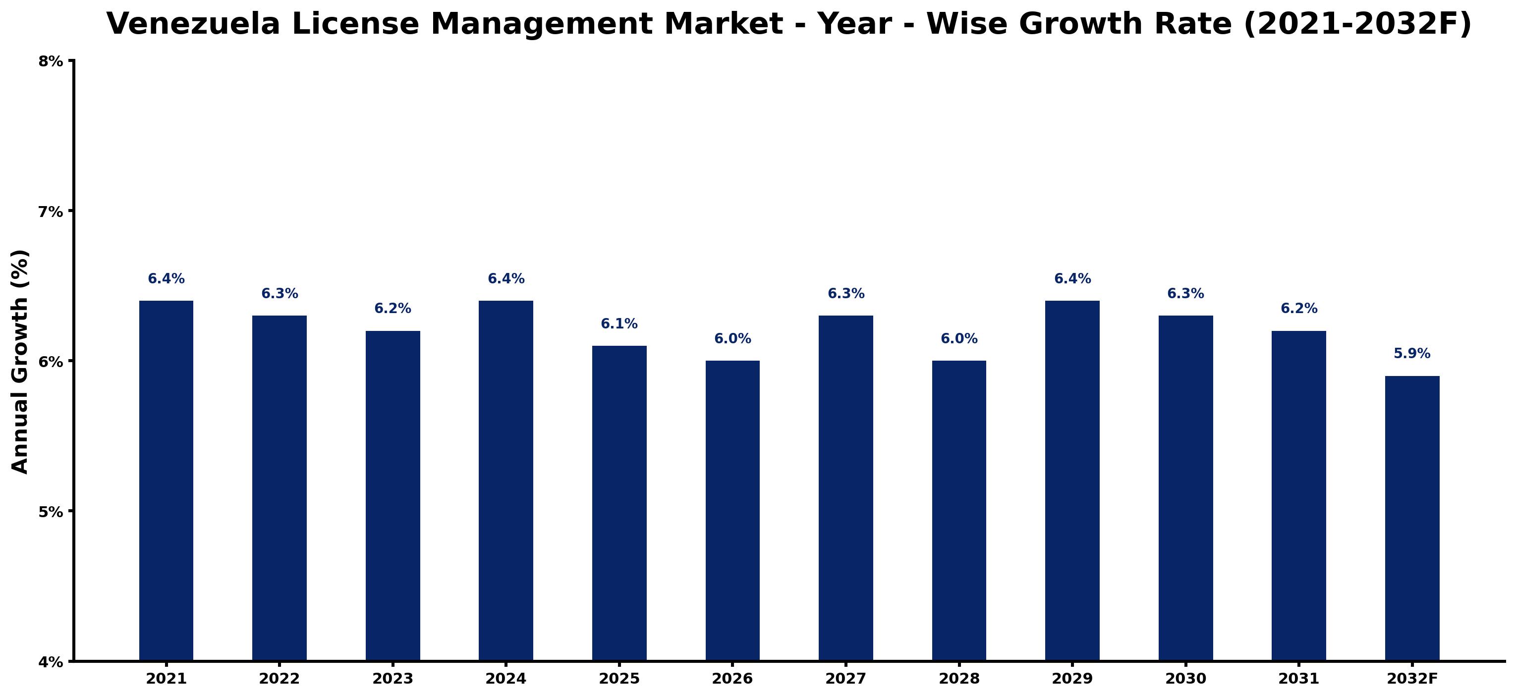 Venezuela License Management Market Year-wise Growth Rate and Key Drivers
