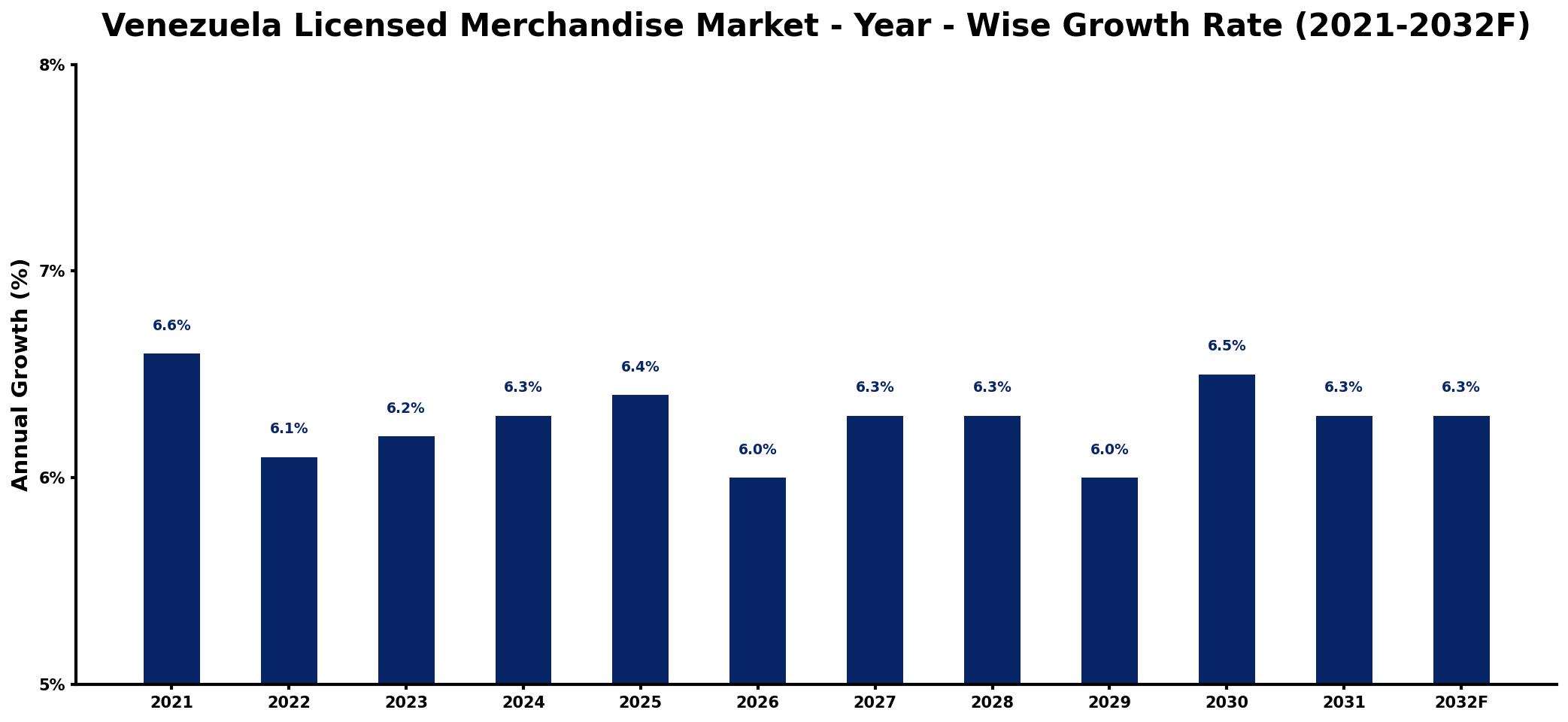 Venezuela Licensed Merchandise Market Year-wise Growth Rate and Key Drivers