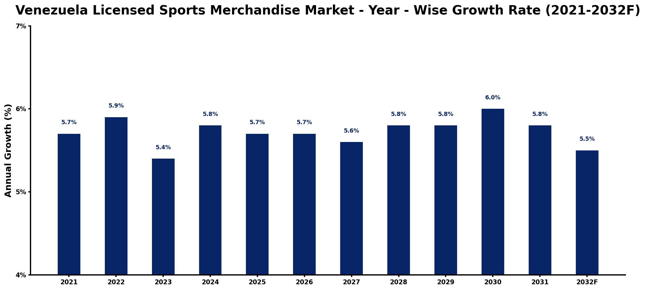 Venezuela Licensed Sports Merchandise Market Year-wise Growth Rate and Key Drivers