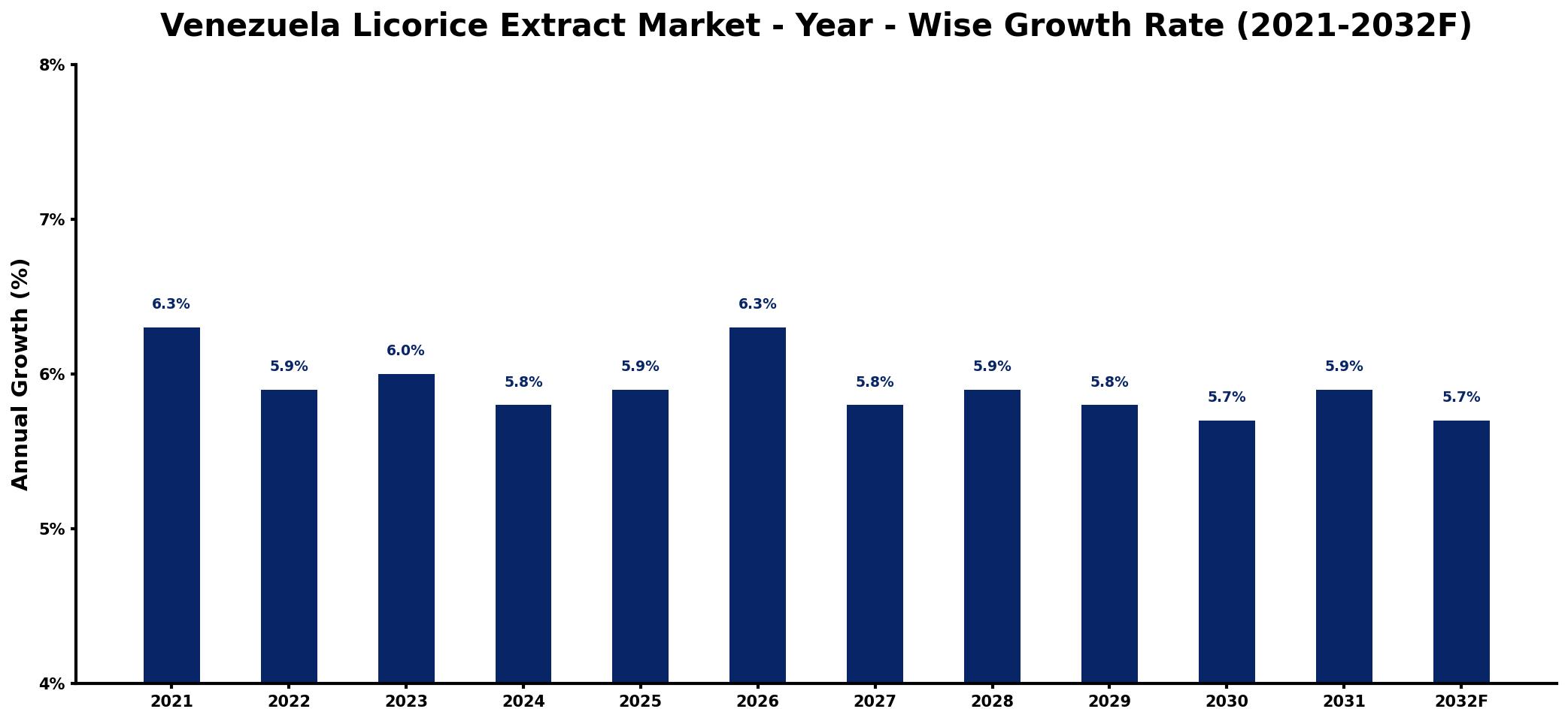 Venezuela Licorice Extract Market Year-wise Growth Rate and Key Drivers