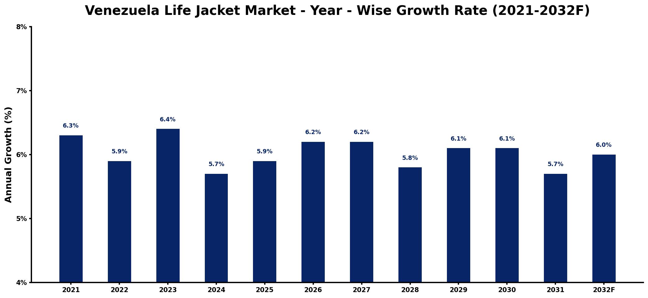 Venezuela Life Jacket Market Year-wise Growth Rate and Key Drivers