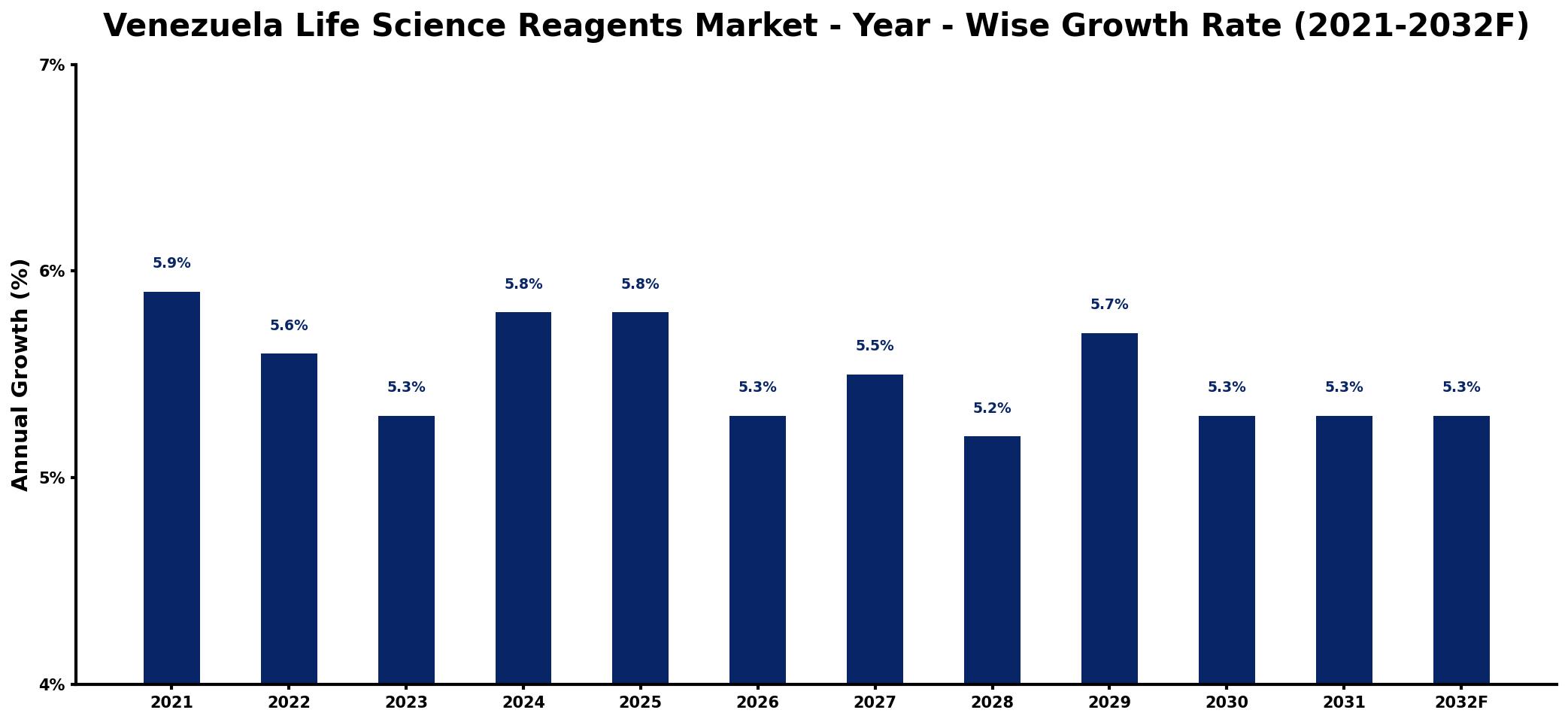 Venezuela Life Science Reagents Market Year-wise Growth Rate and Key Drivers