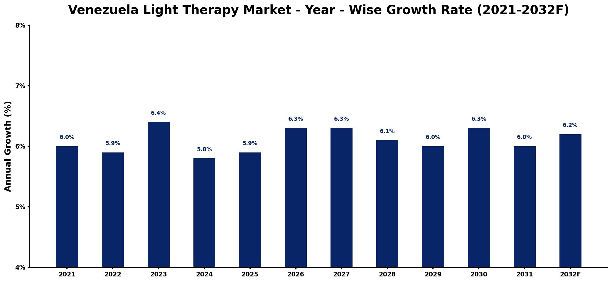 Venezuela Light Therapy Market Year-wise Growth Rate and Key Drivers