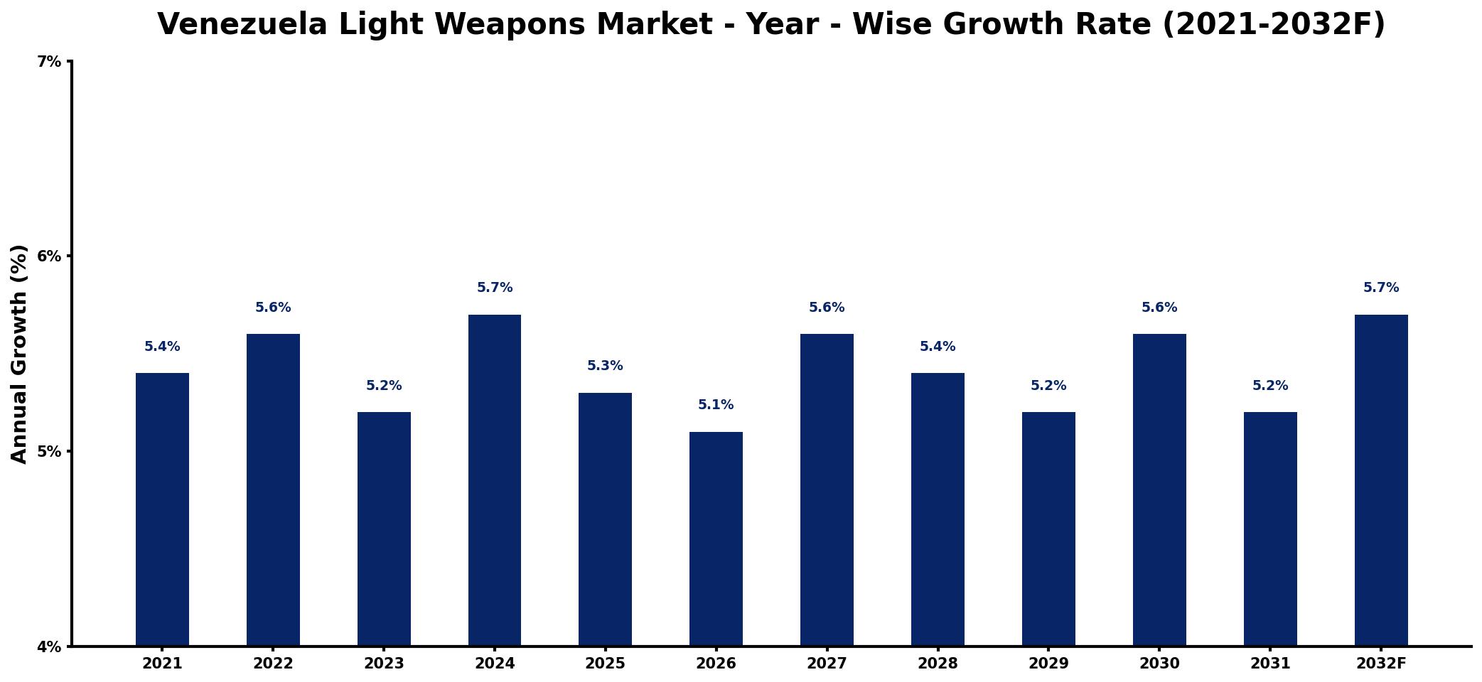 Venezuela Light Weapons Market Year-wise Growth Rate and Key Drivers