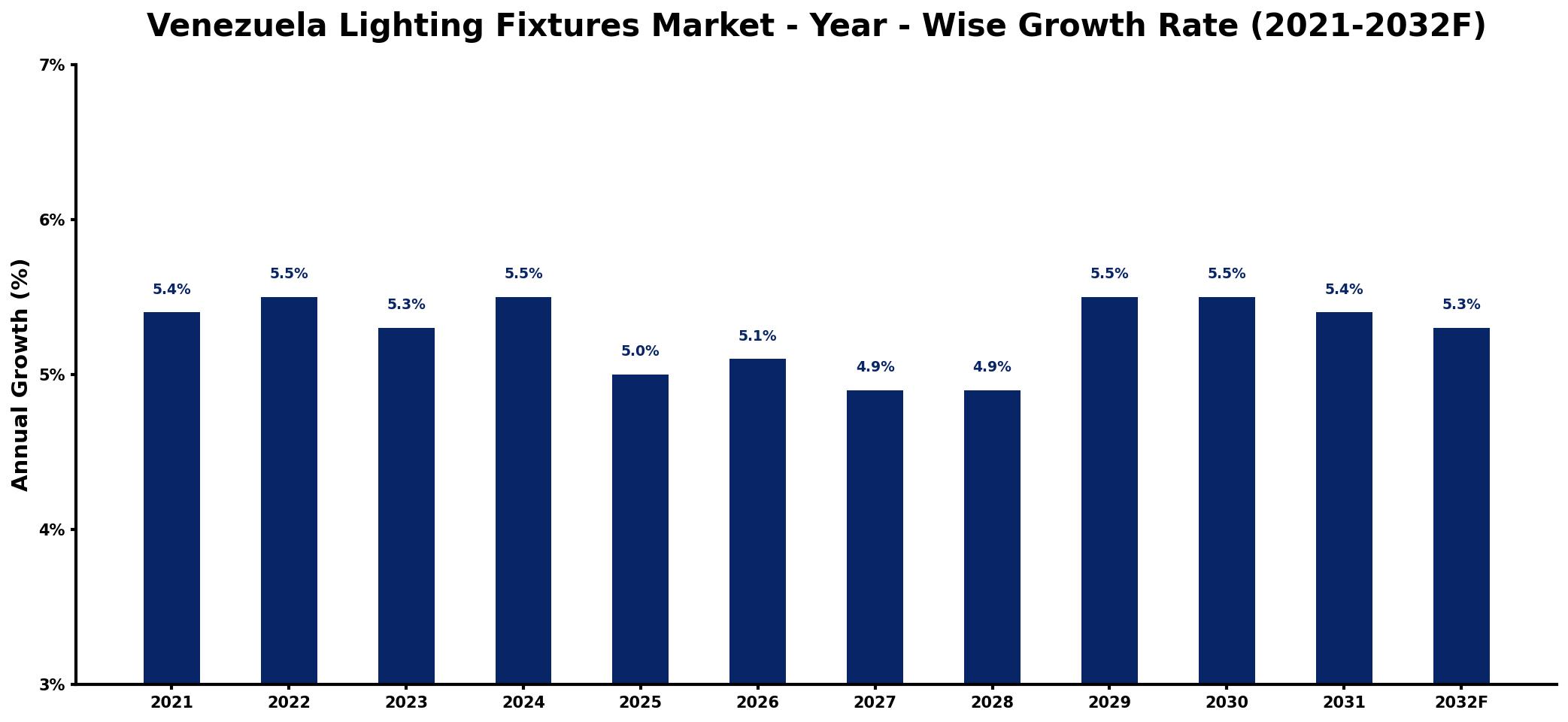Venezuela Lighting Fixtures Market Year-wise Growth Rate and Key Drivers