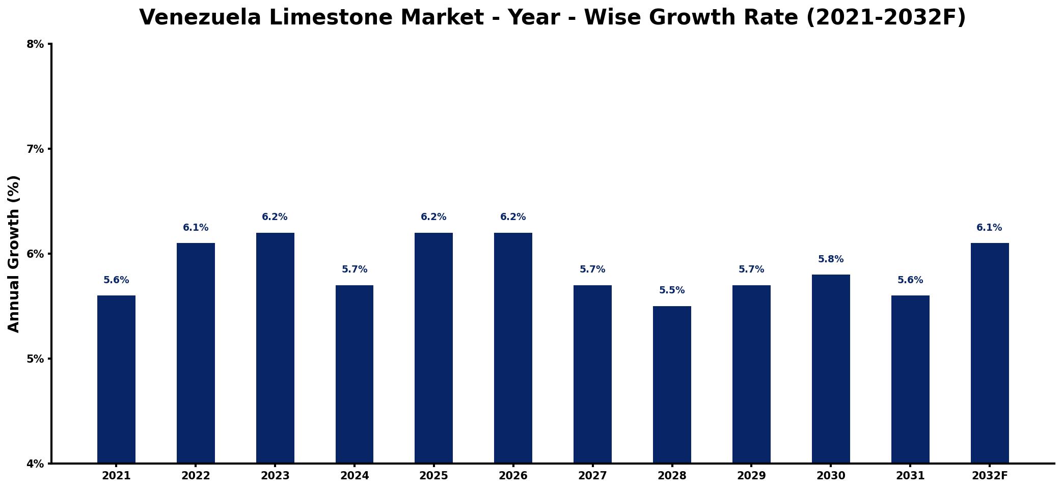 Venezuela Limestone Market Year-wise Growth Rate and Key Drivers