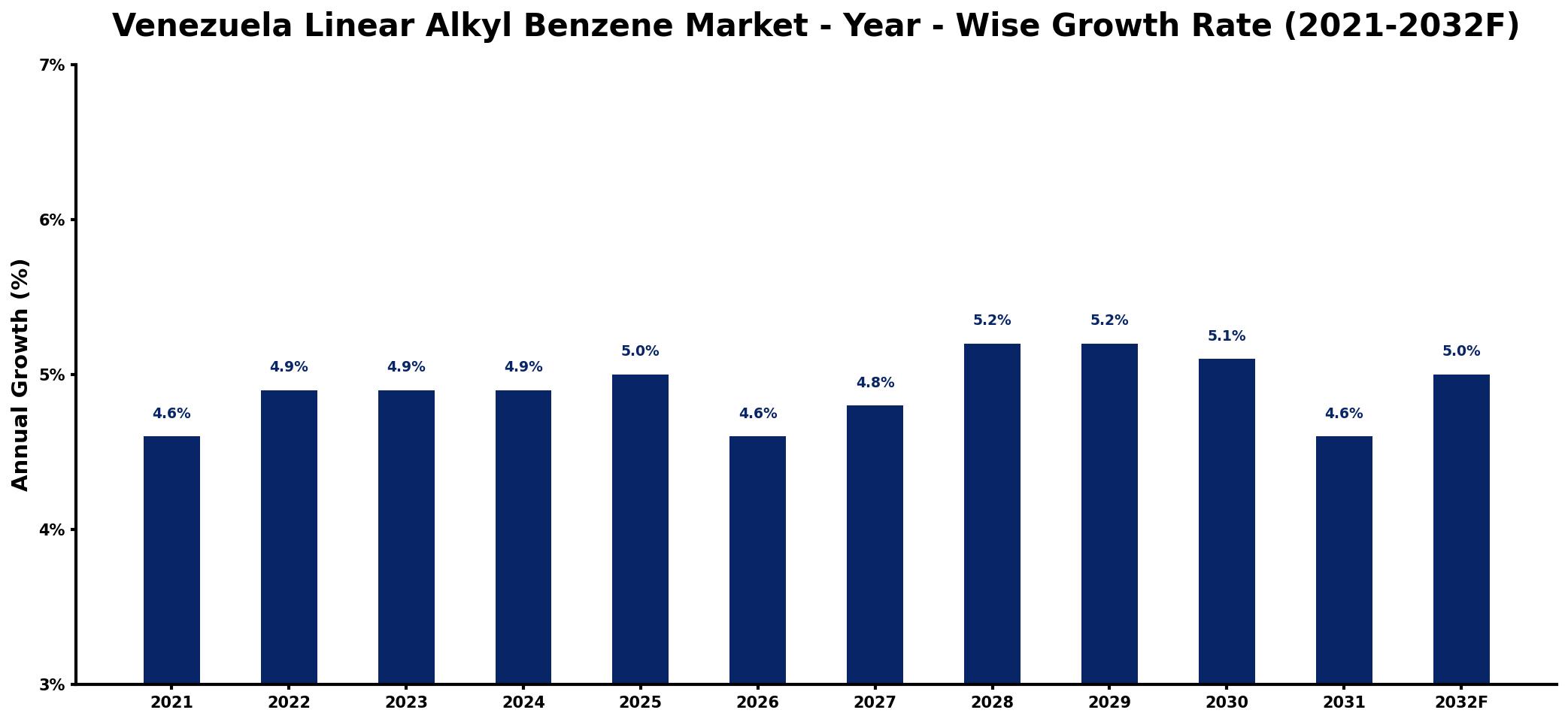 Venezuela Linear Alkyl Benzene Market Year-wise Growth Rate and Key Drivers