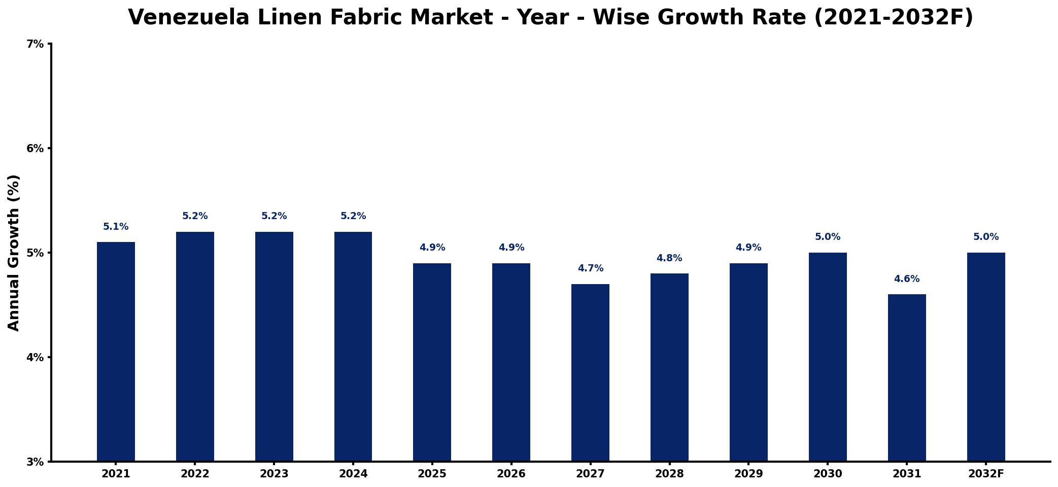 Venezuela Linen Fabric Market Year-wise Growth Rate and Key Drivers