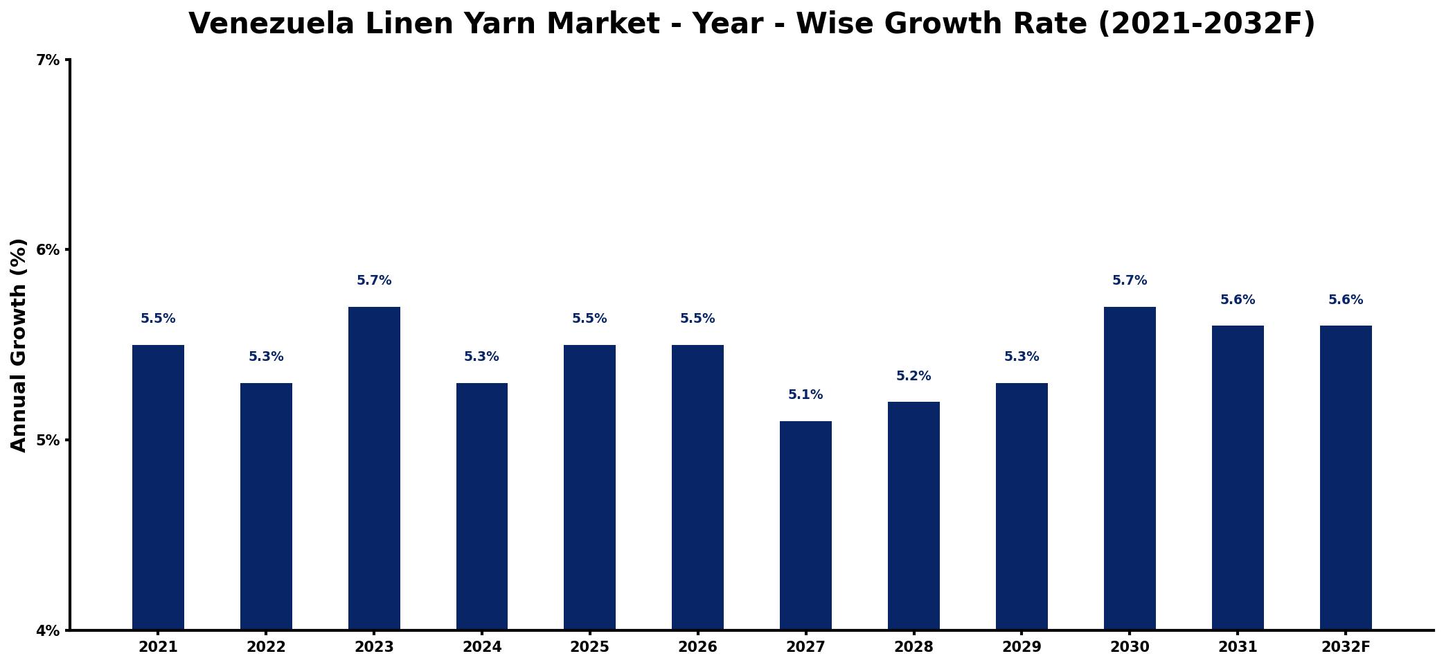 Venezuela Linen Yarn Market Year-wise Growth Rate and Key Drivers