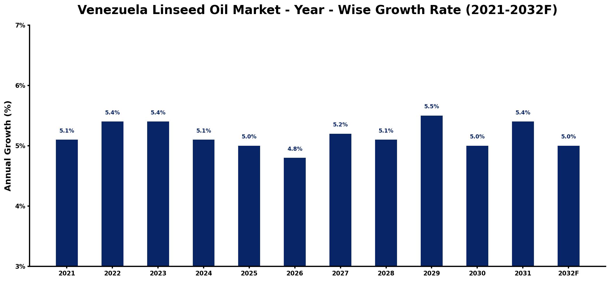 Venezuela Linseed Oil Market Year-wise Growth Rate and Key Drivers