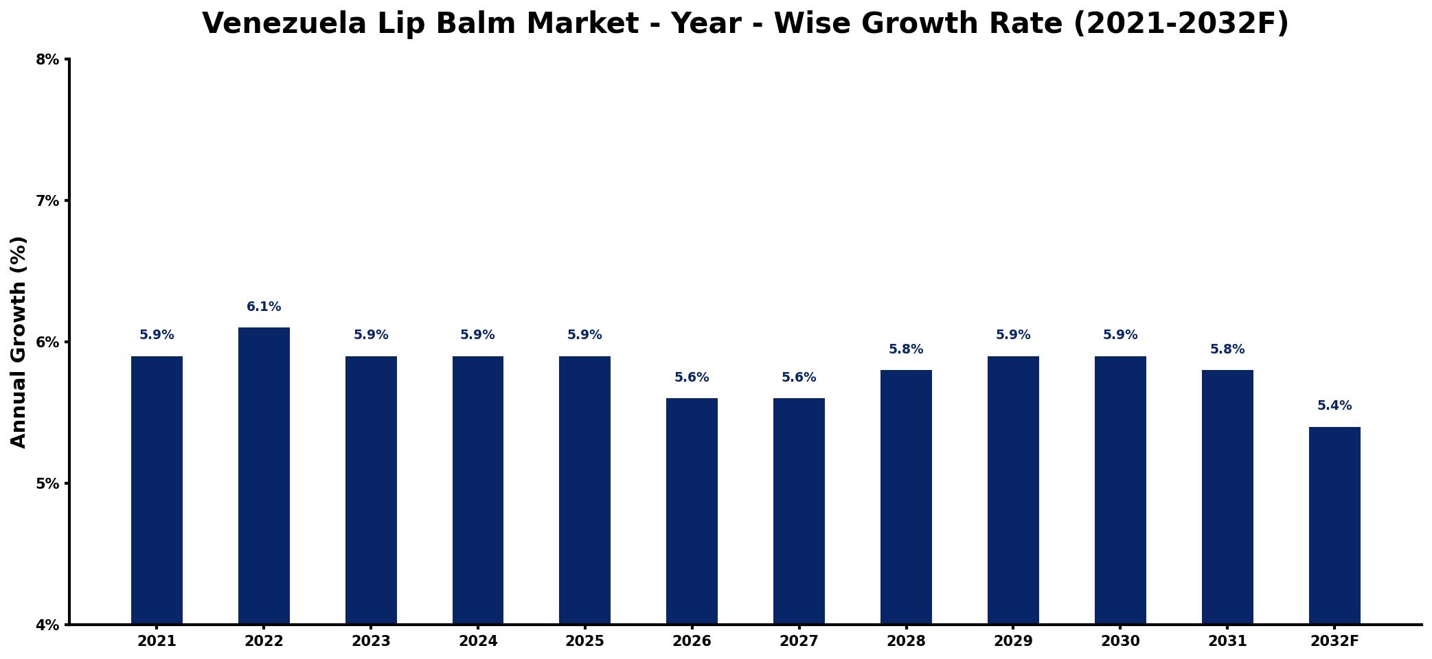 Venezuela Lip Balm Market Year-wise Growth Rate and Key Drivers