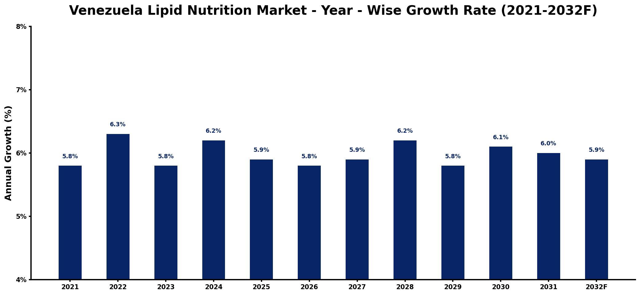 Venezuela Lipid Nutrition Market Year-wise Growth Rate and Key Drivers