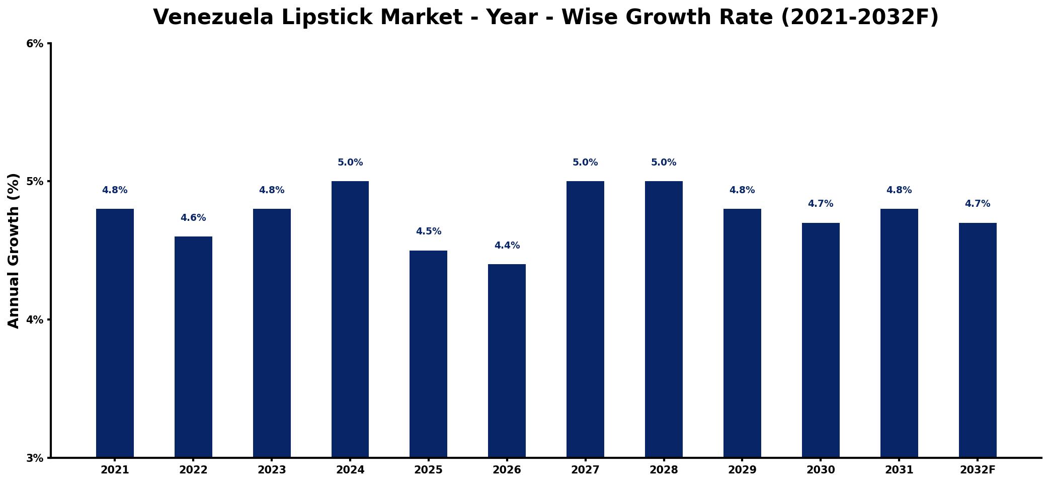 Venezuela Lipstick Market Year-wise Growth Rate and Key Drivers