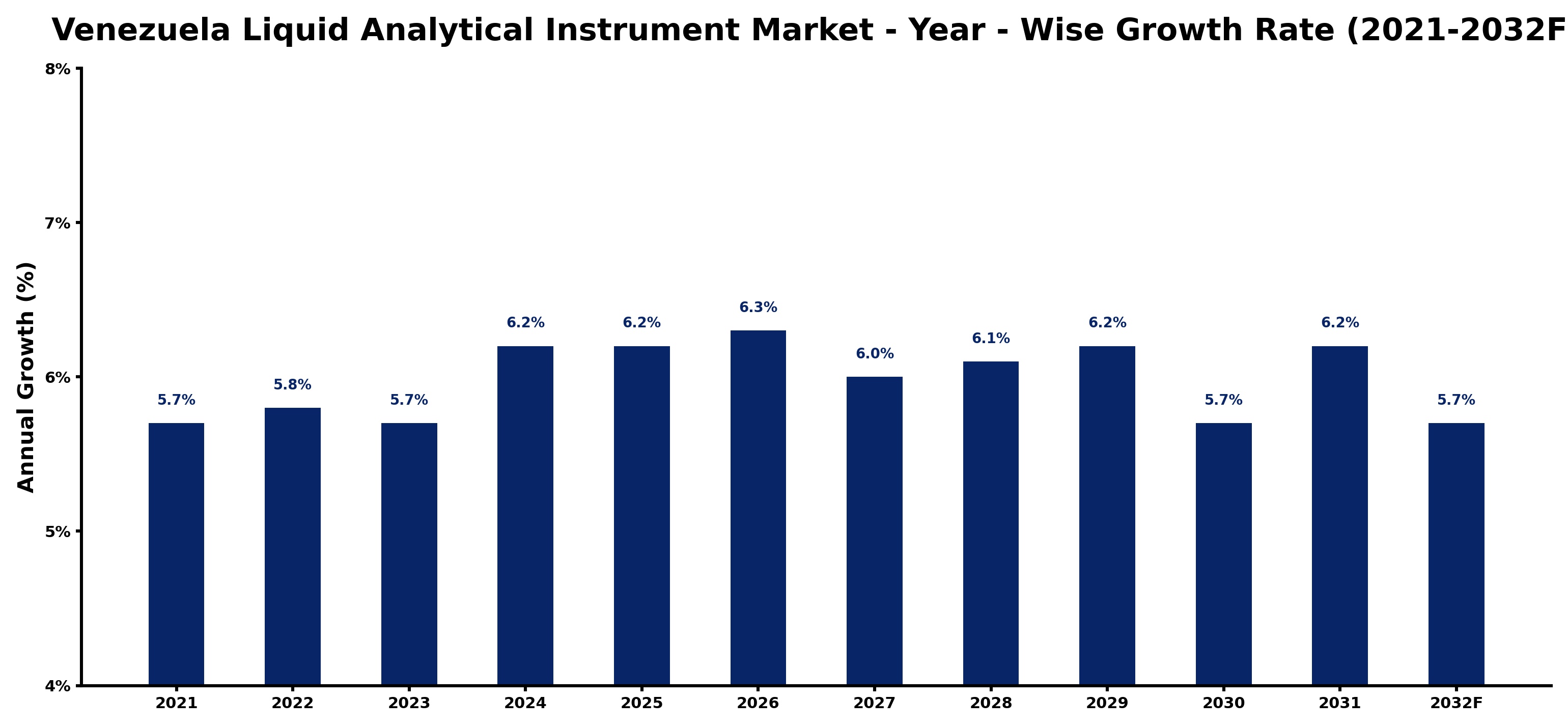 Venezuela Liquid Analytical Instrument Market Year-wise Growth Rate and Key Drivers