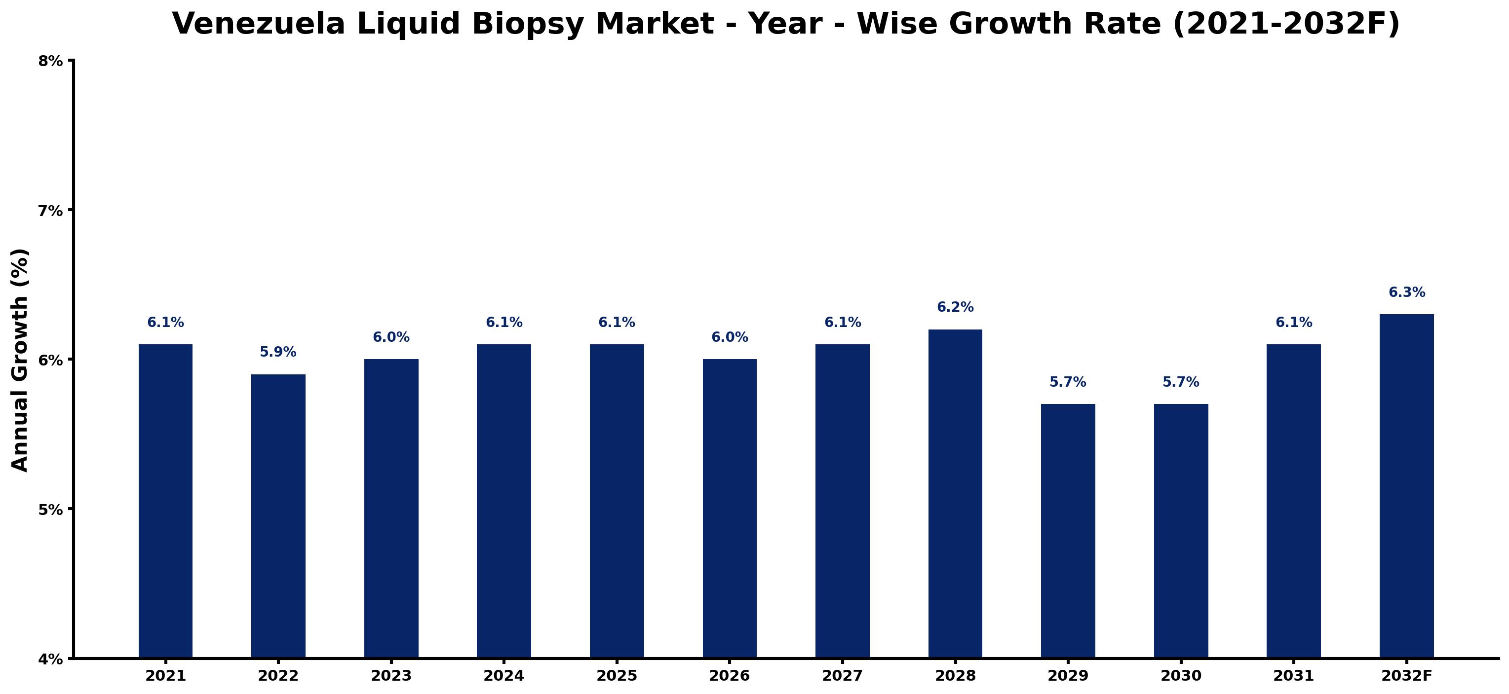 Venezuela Liquid Biopsy Market Year-wise Growth Rate and Key Drivers